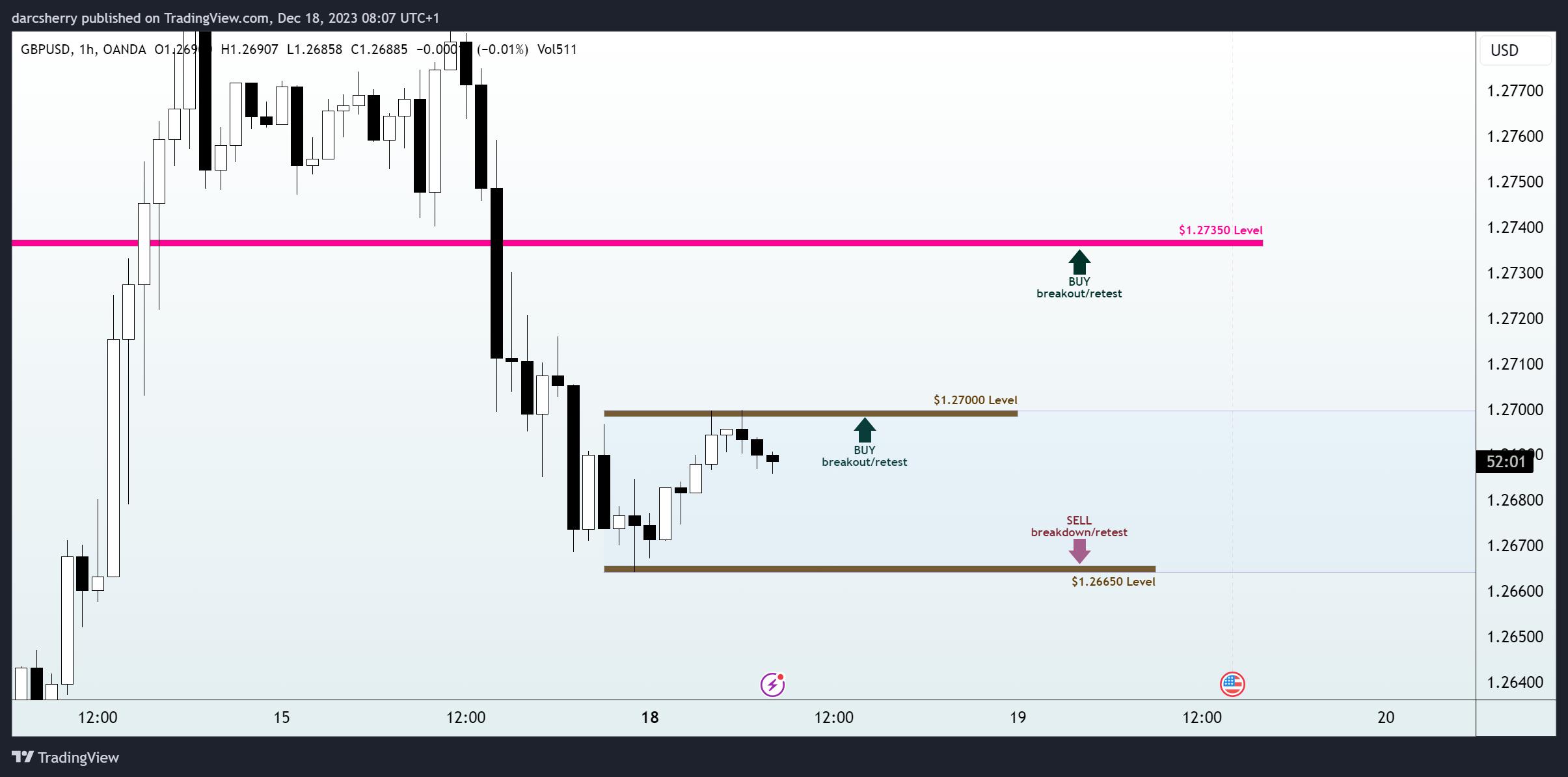 OANDA:GBPUSD Chart Image by darcsherry