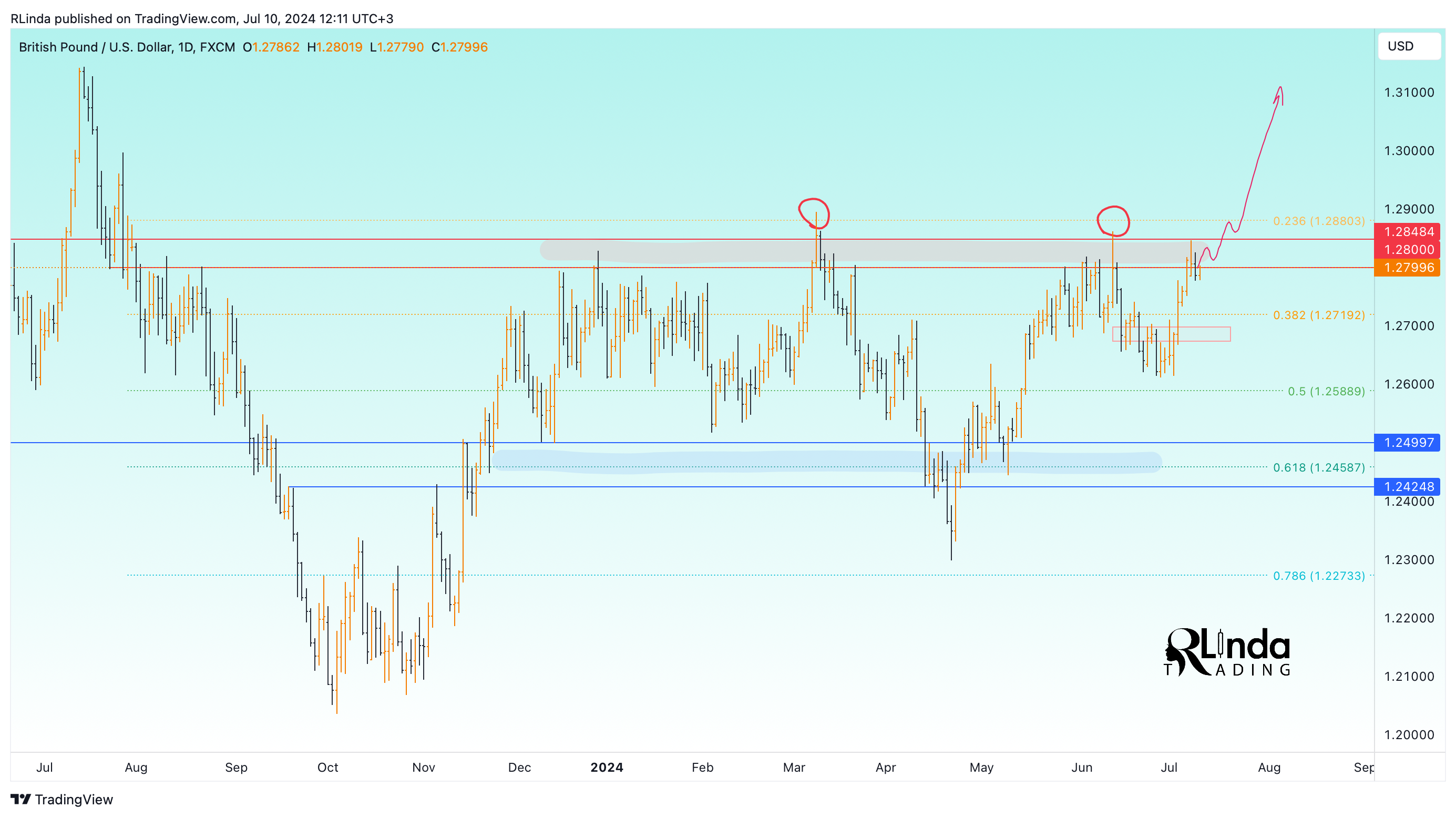 FX:GBPUSD Chart Image by RLinda