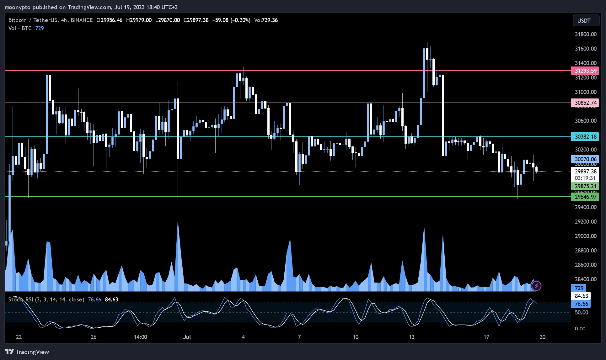 BINANCE:BTCUSDT Chart Image by moonypto