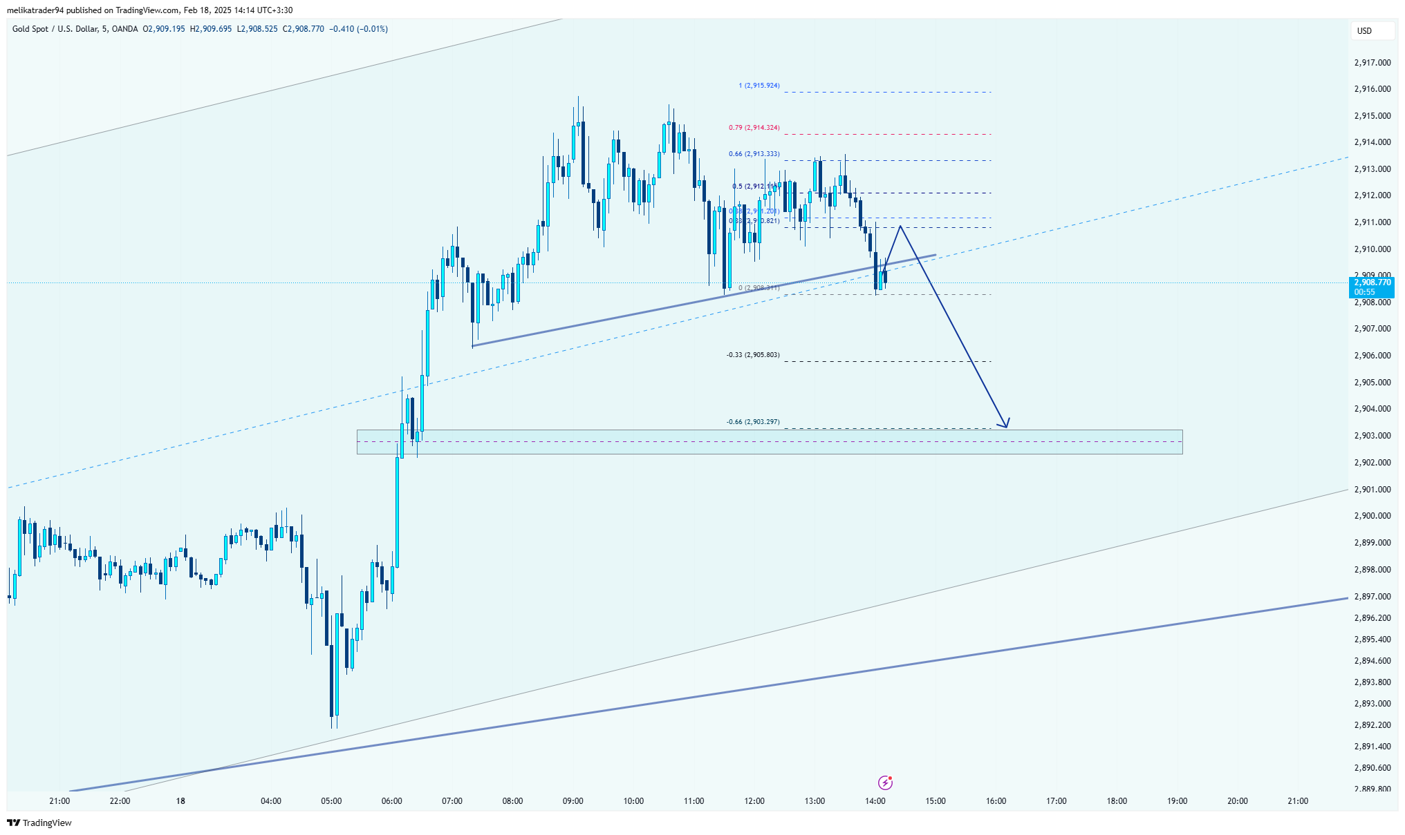 OANDA:XAUUSD Chart Image by melikatrader94
