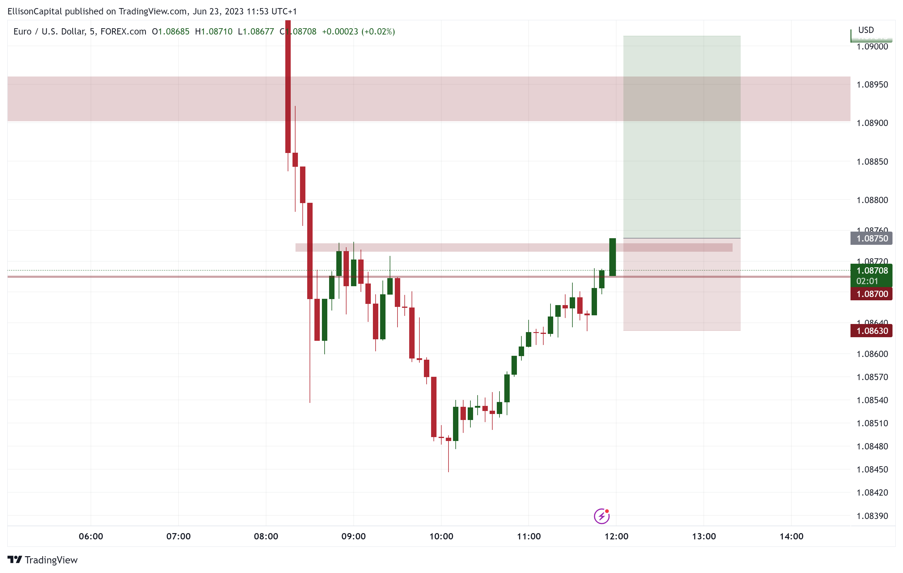 FOREXCOM:EURUSD Chart Image by EllisonCapital