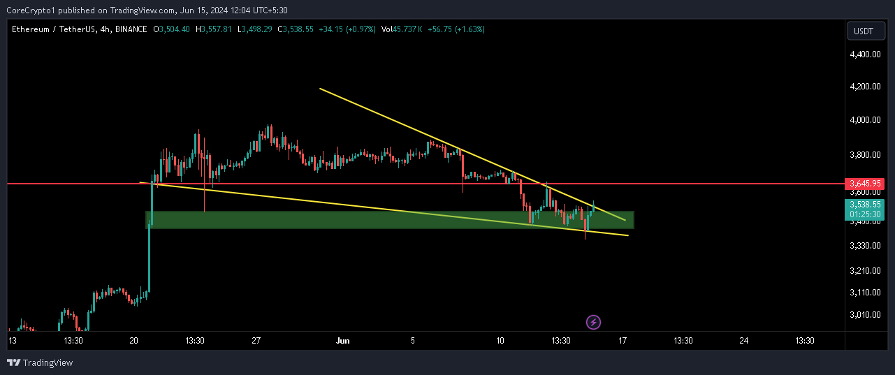 BINANCE:ETHUSDT Chart Image by CoreCrypto1