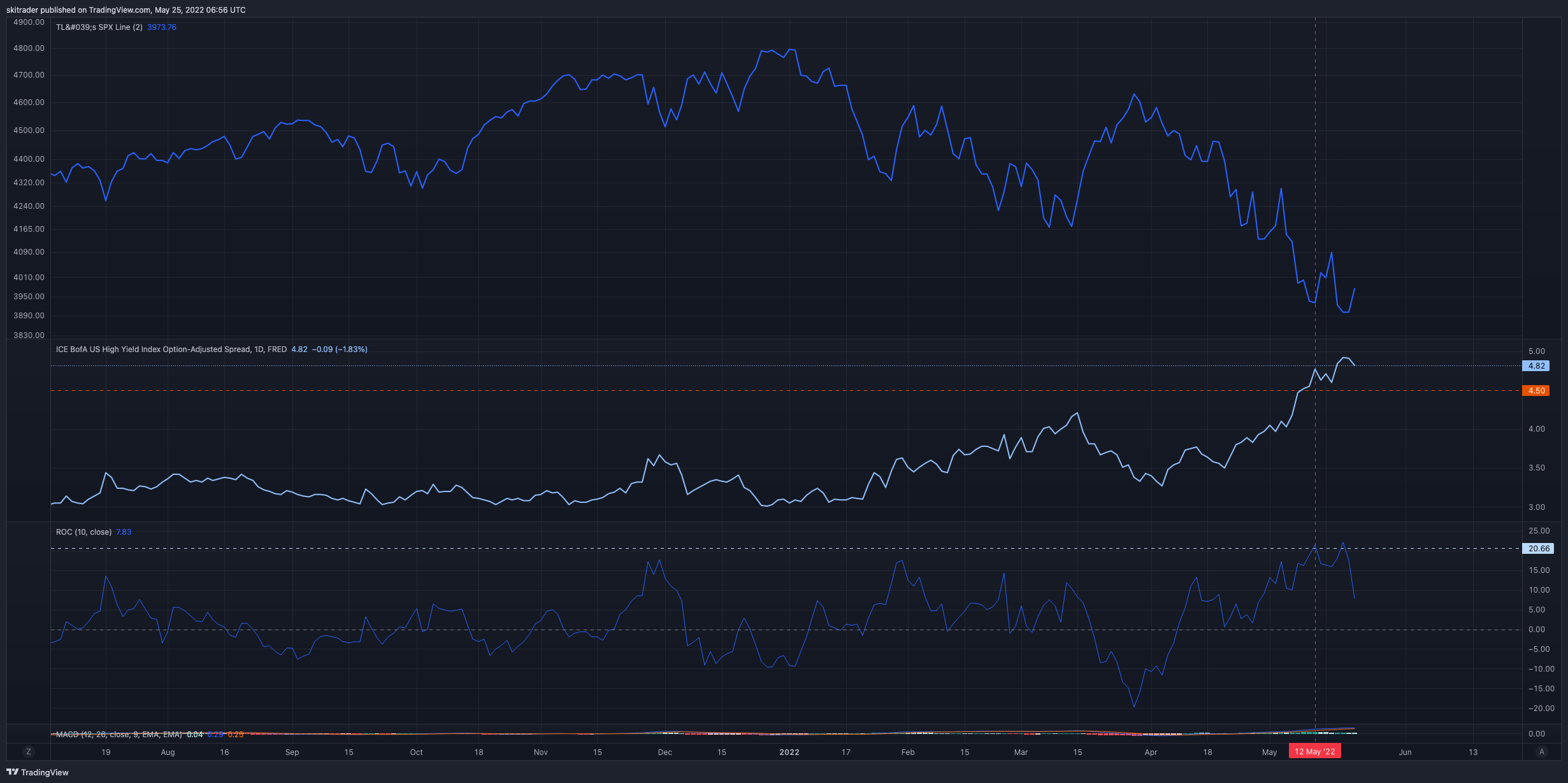 FRED:BAMLH0A0HYM2 Chart Image by skitrader