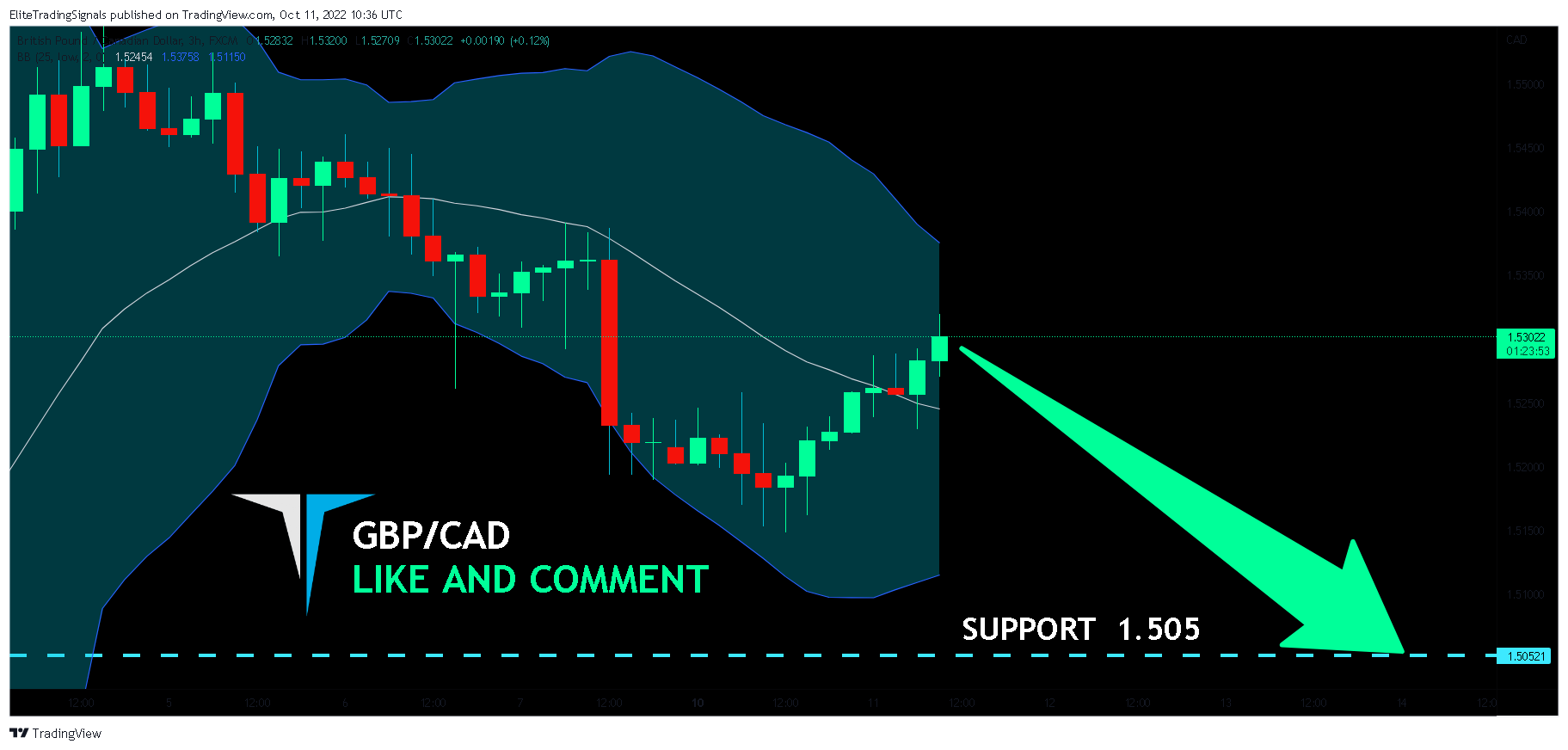 FX:GBPCAD Chart Image by EliteTradingSignals