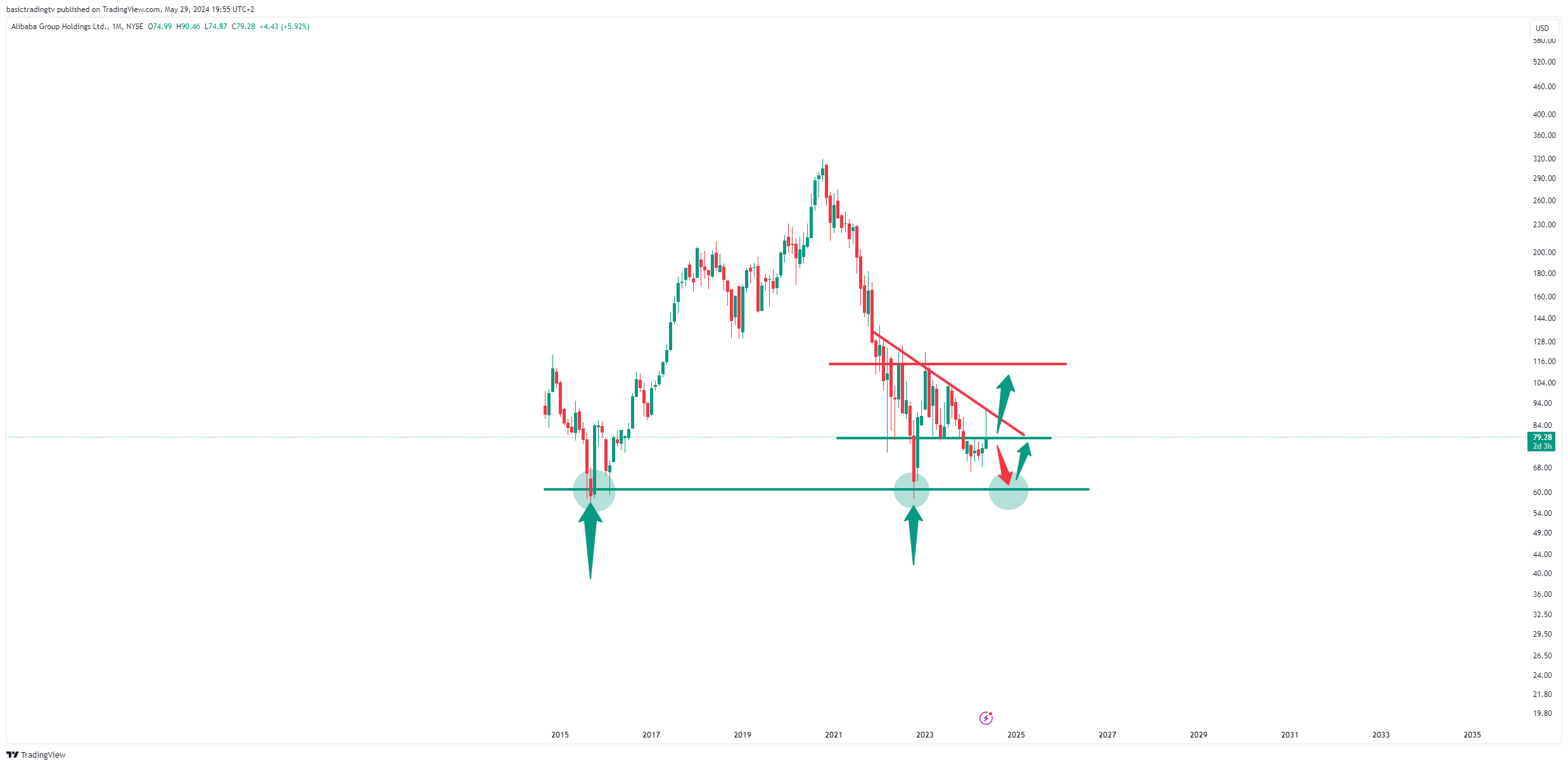 BATS:BABA Chart Image by basictradingtv