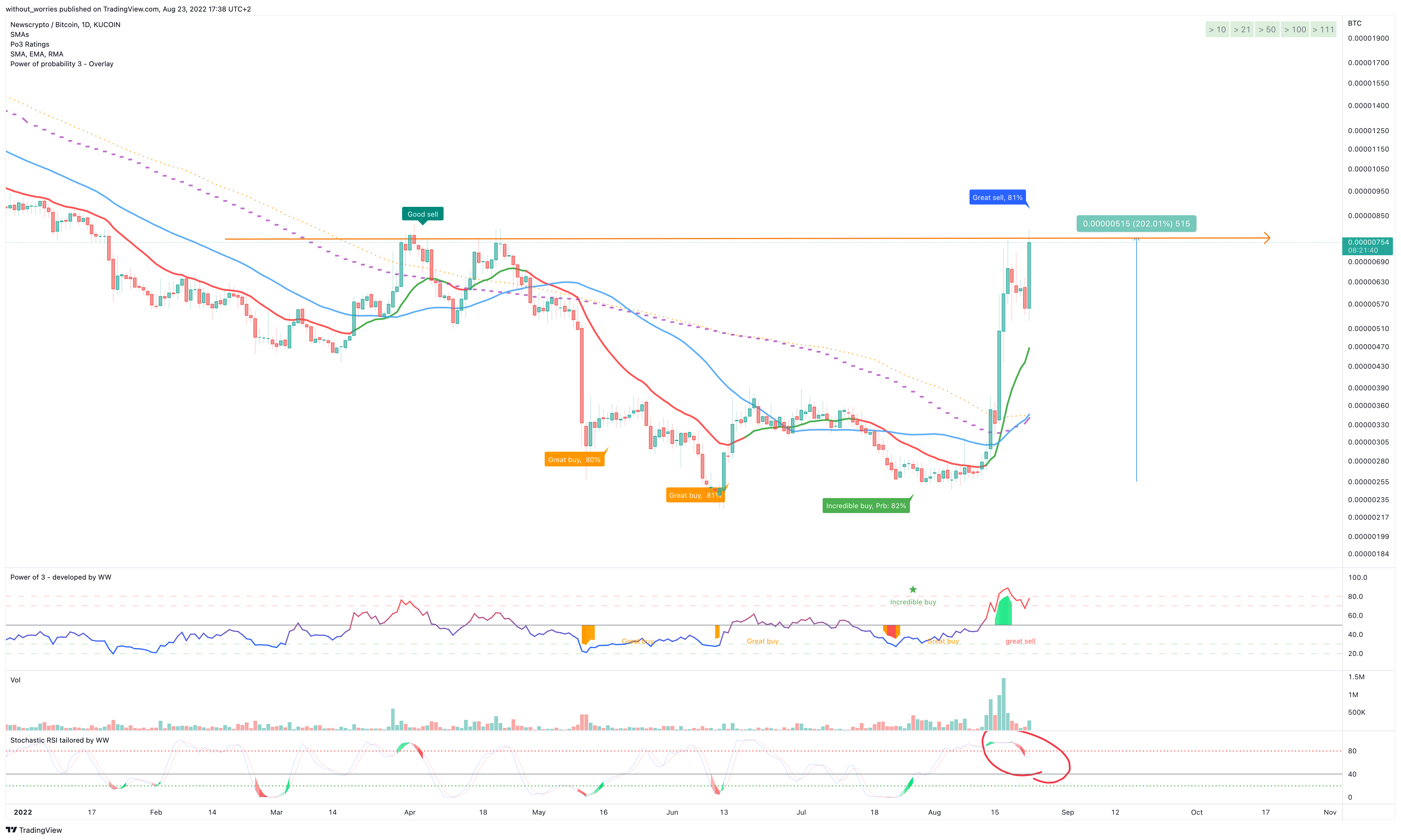 KUCOIN:NWCBTC Chart Image by without_worries