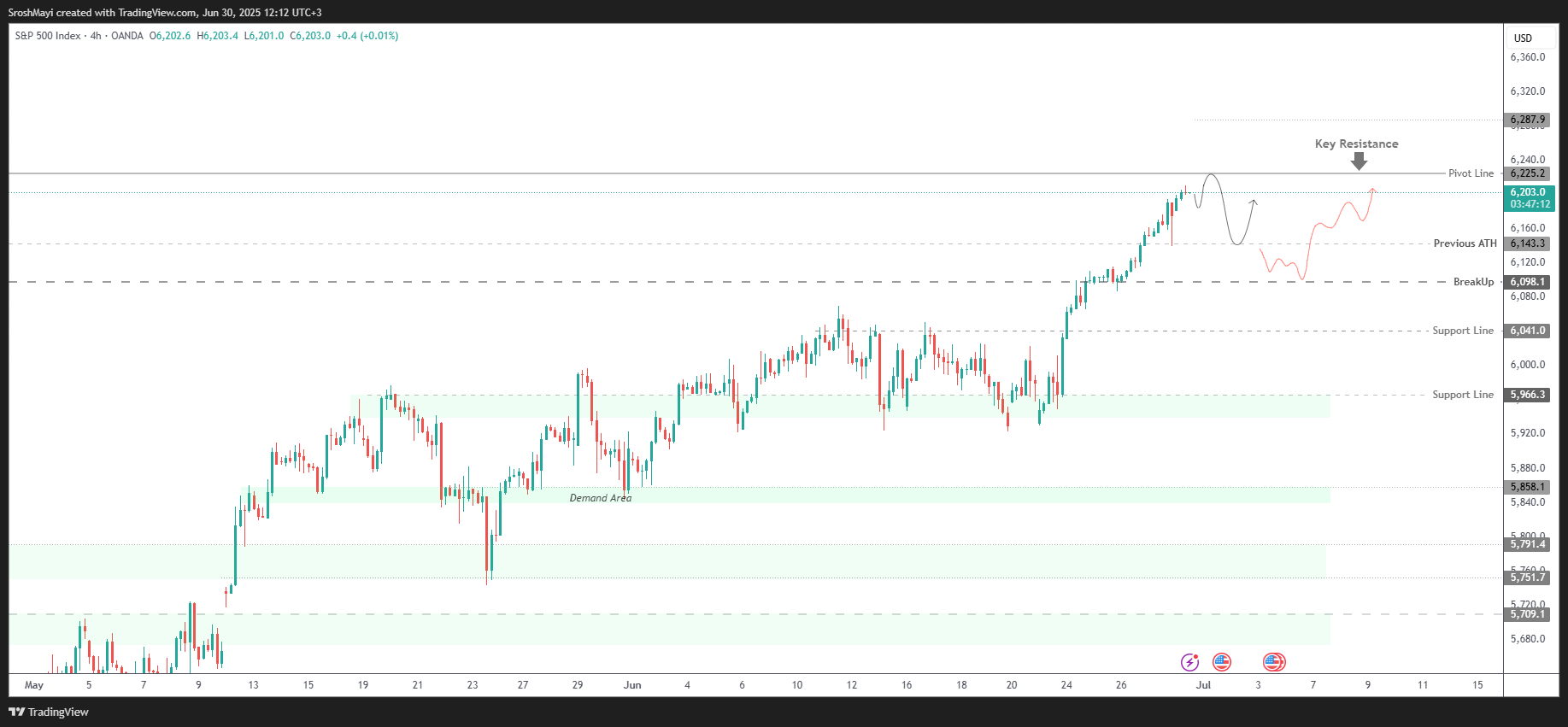 OANDA:SPX500USD Chart Image by SroshMayi