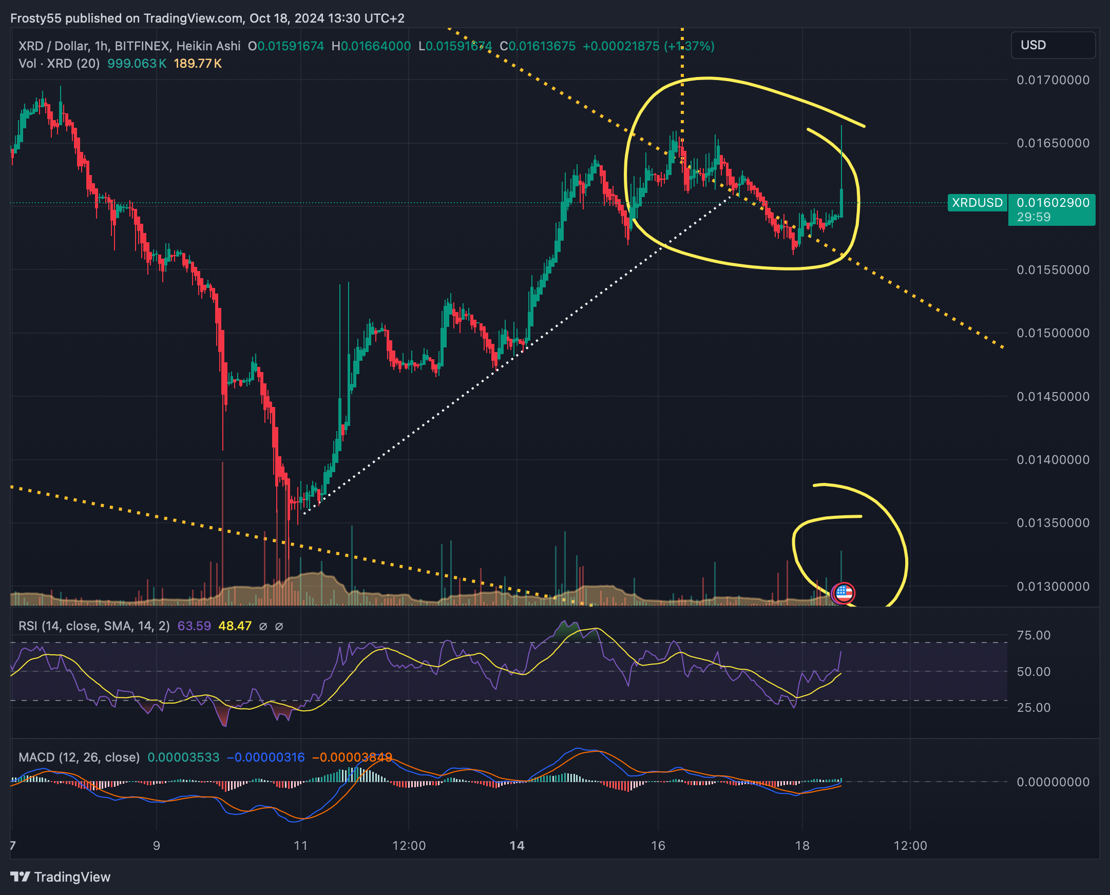 BITFINEX:XRDUSD Chart Image by Frosty55