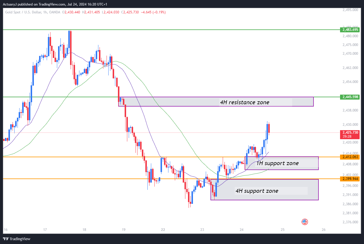 OANDA:XAUUSD Chart Image by ActuaryJ