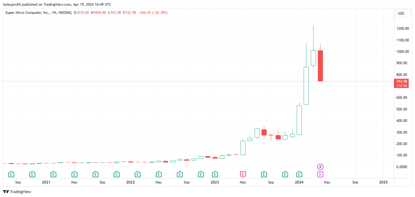 BATS:SMCI Chart Image by holeyprofit