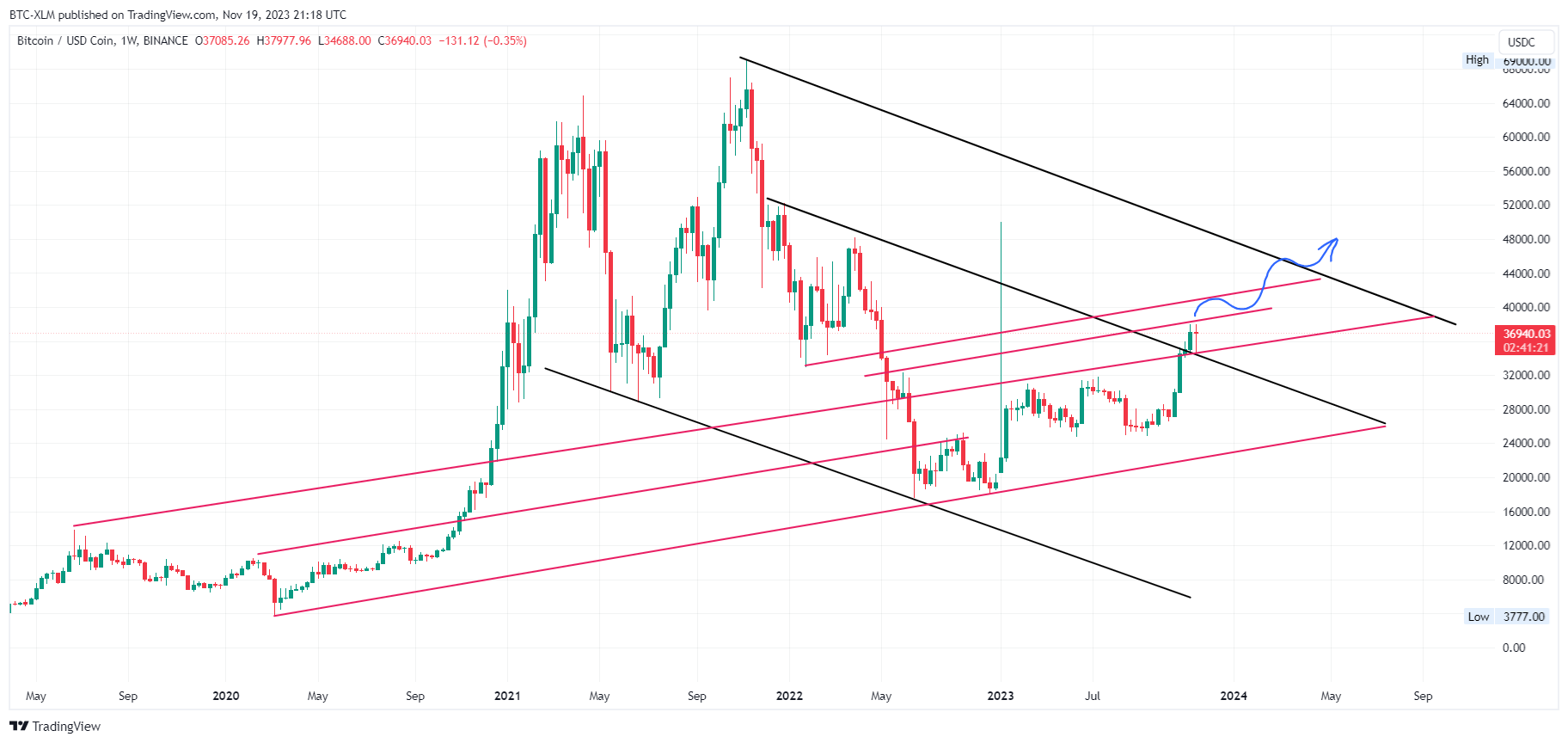 BINANCE:BTCUSDC Chart Image by BTC-XLM
