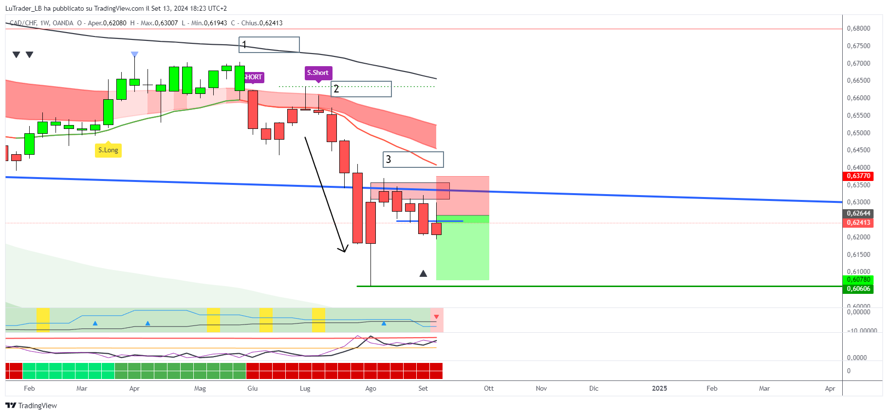OANDA:CADCHF Chart Image by LuTrader_LB