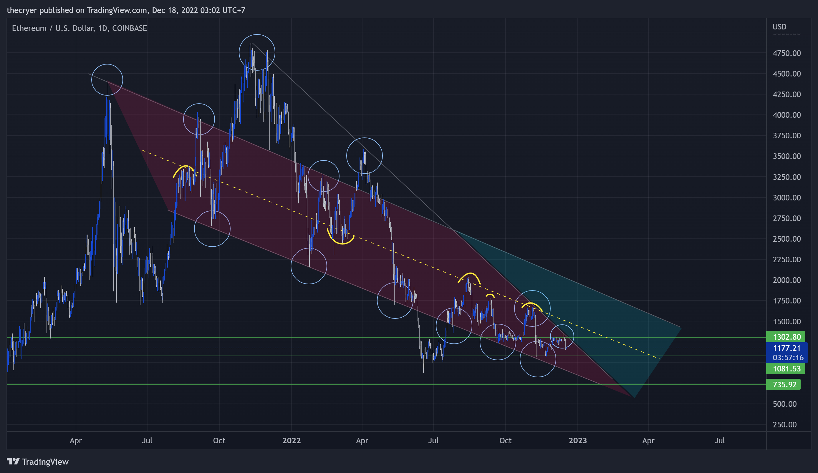 COINBASE:ETHUSD Chart Image by thecryer