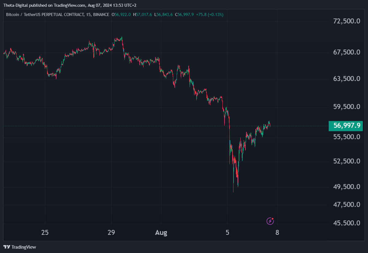 BINANCE:BTCUSDT.P Chart Image by Theta-Digital