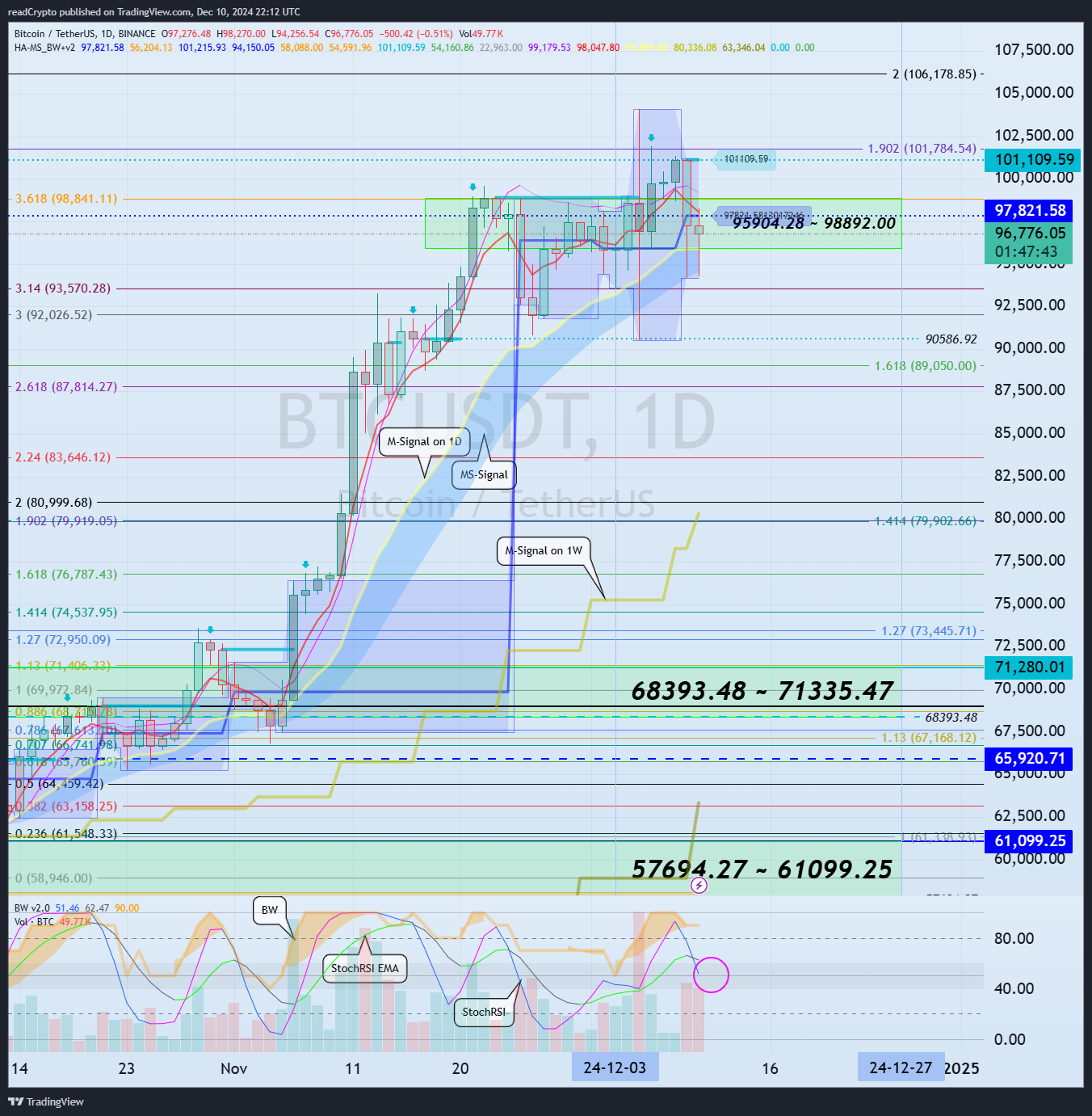 BINANCE:BTCUSDT Chart Image by readCrypto