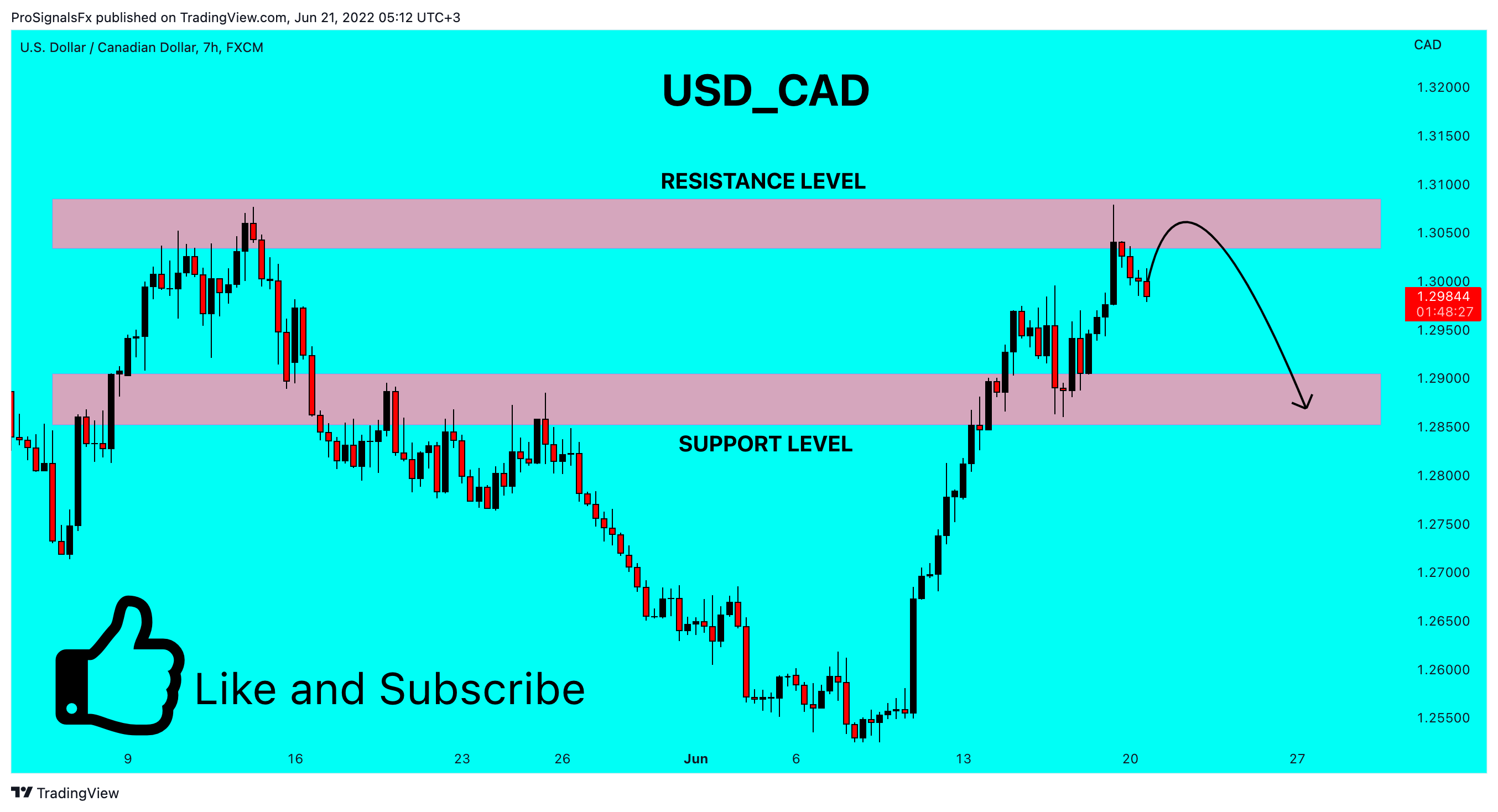 FX:USDCAD Chart Image by ProSignalsFx