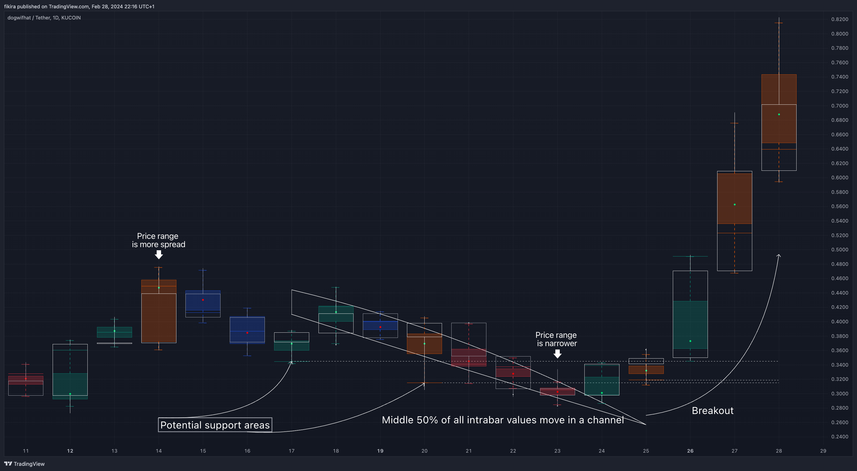 KUCOIN:WIFUSDT Chart Image by fikira