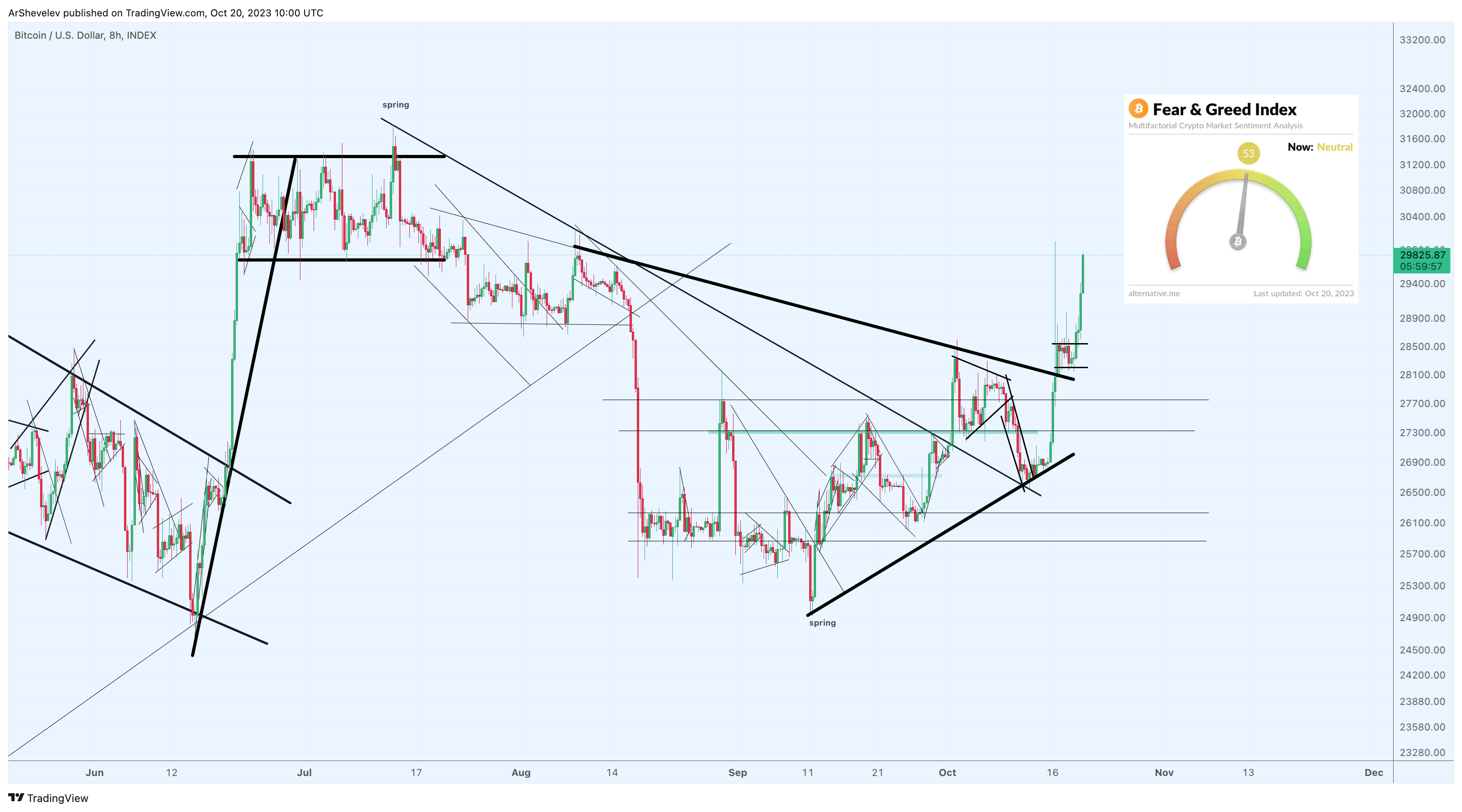 INDEX:BTCUSD Chart Image by ArShevelev