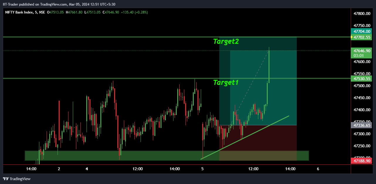 NSE:BANKNIFTY Chart Image by IIT-Trader