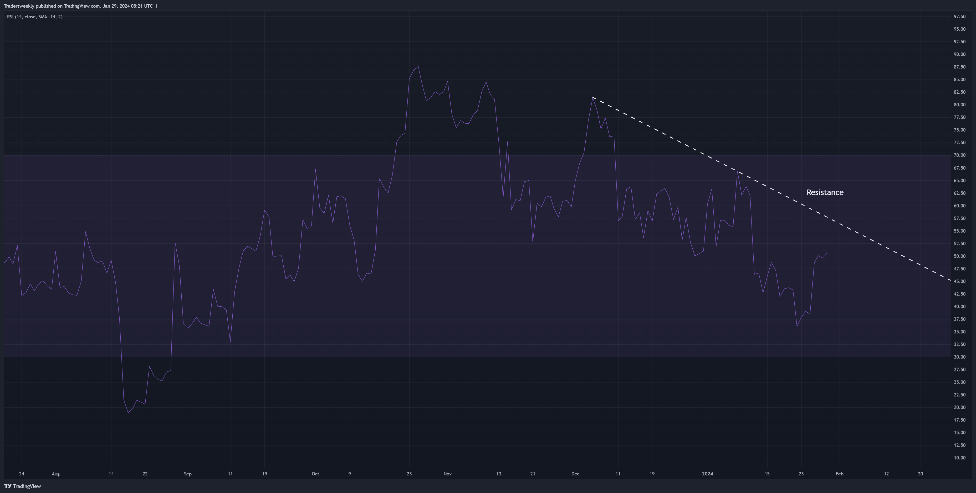 BITSTAMP:BTCUSD Chart Image by Tradersweekly