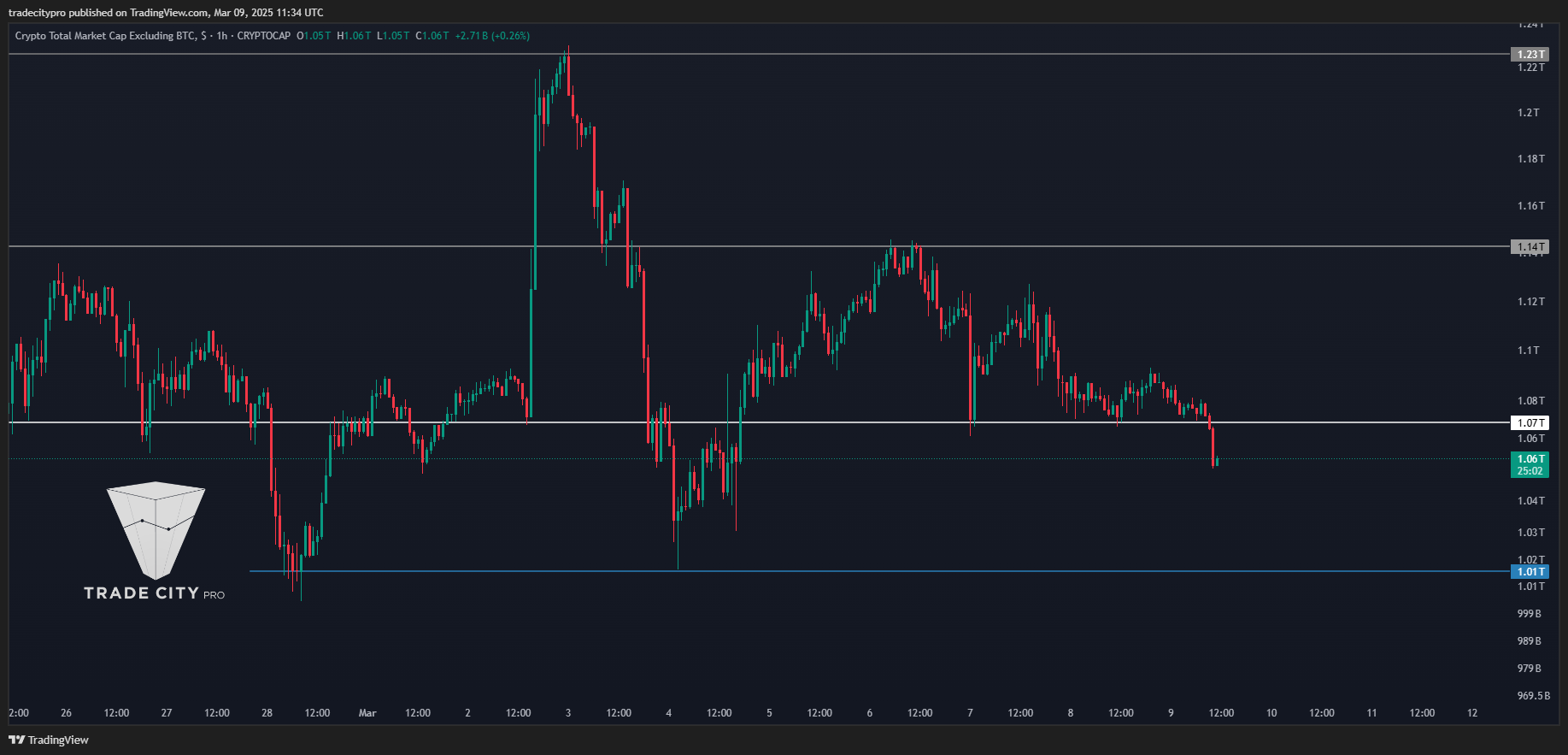 CRYPTOCAP:TOTAL2 Chart Image by tradecitypro