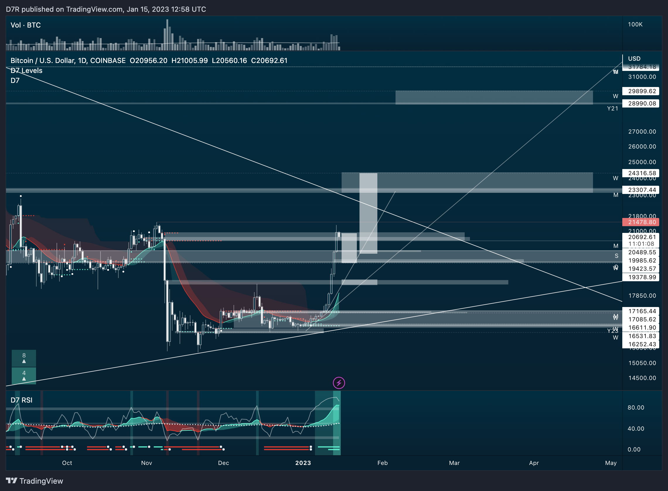 COINBASE:BTCUSD Chart Image by D7R