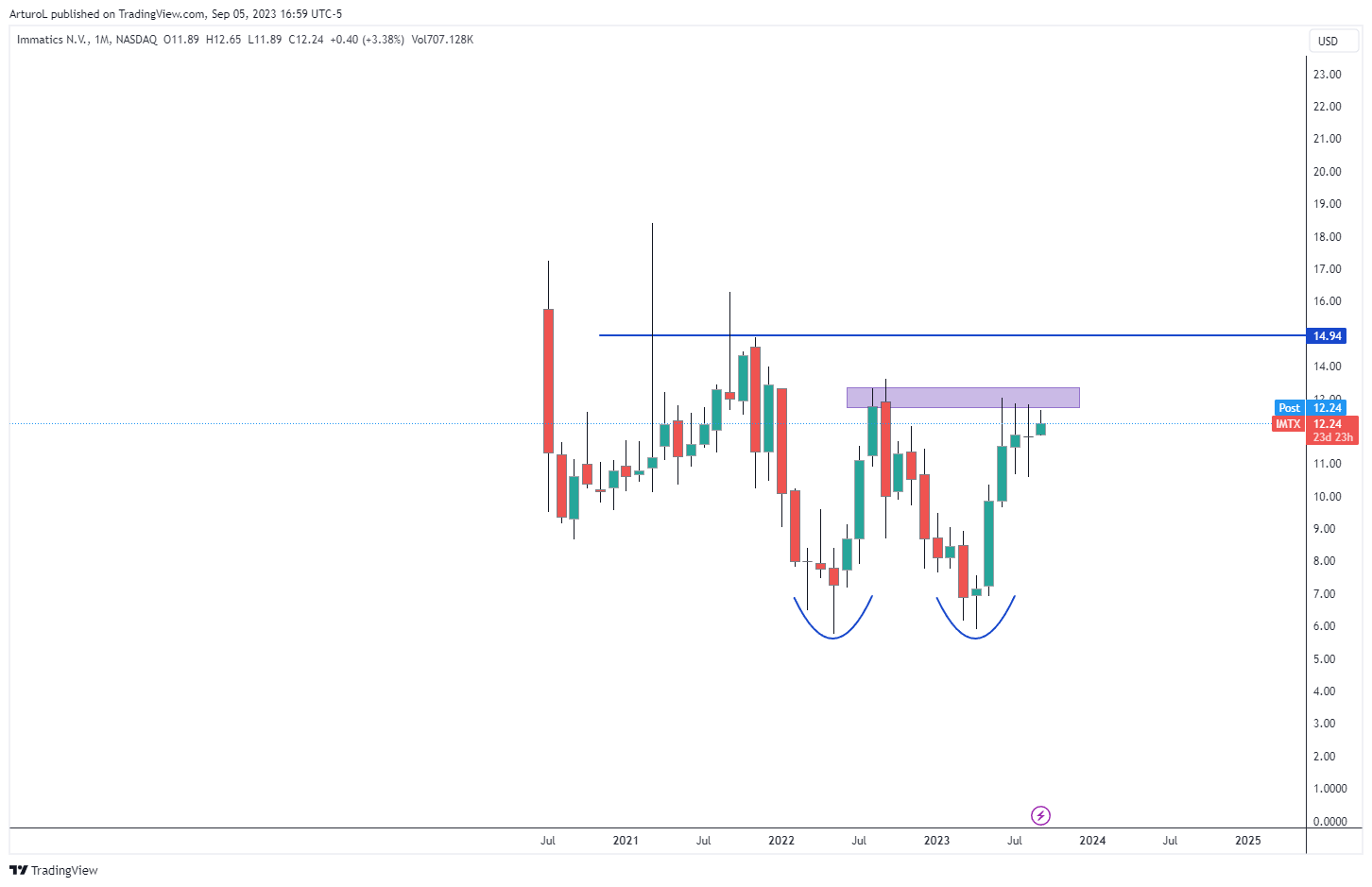 NASDAQ:IMTX Chart Image by ArturoL
