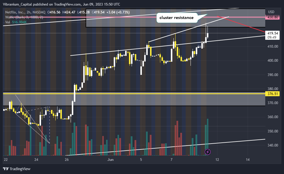 NASDAQ:NFLX Chart Image by Aura_Trades