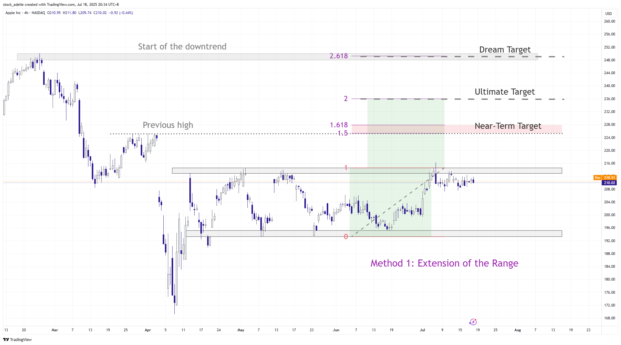 BATS:AAPL Chart Image by stock_adelie