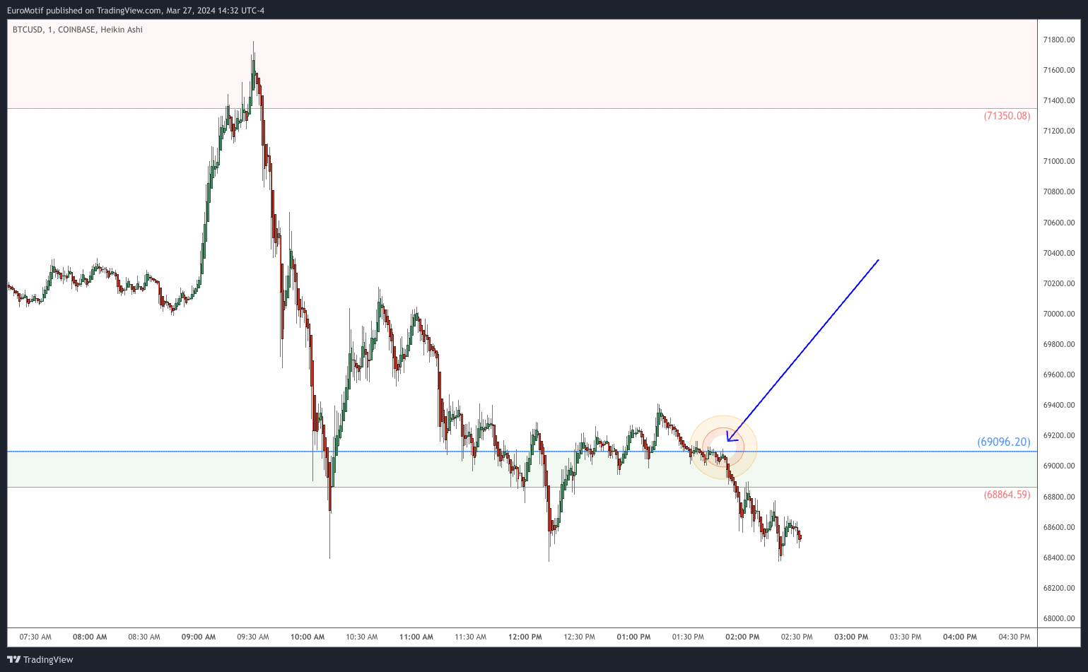 COINBASE:BTCUSD Chart Image by EuroMotif