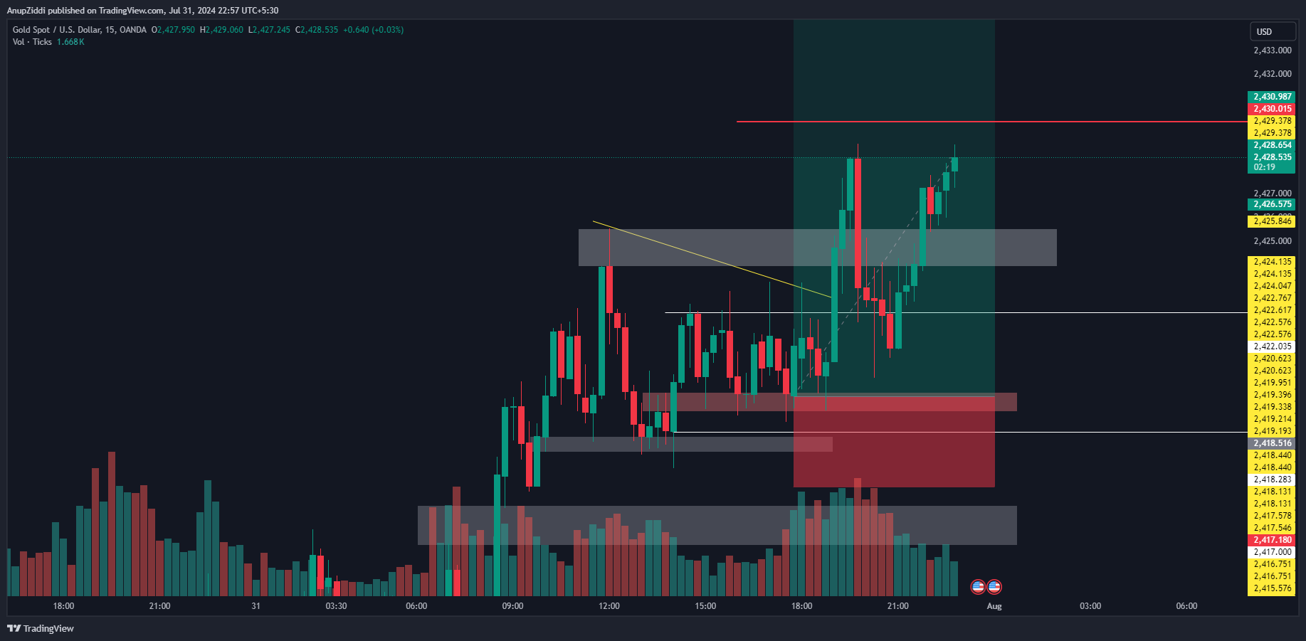 OANDA:XAUUSD Chart Image by AnupZiddi