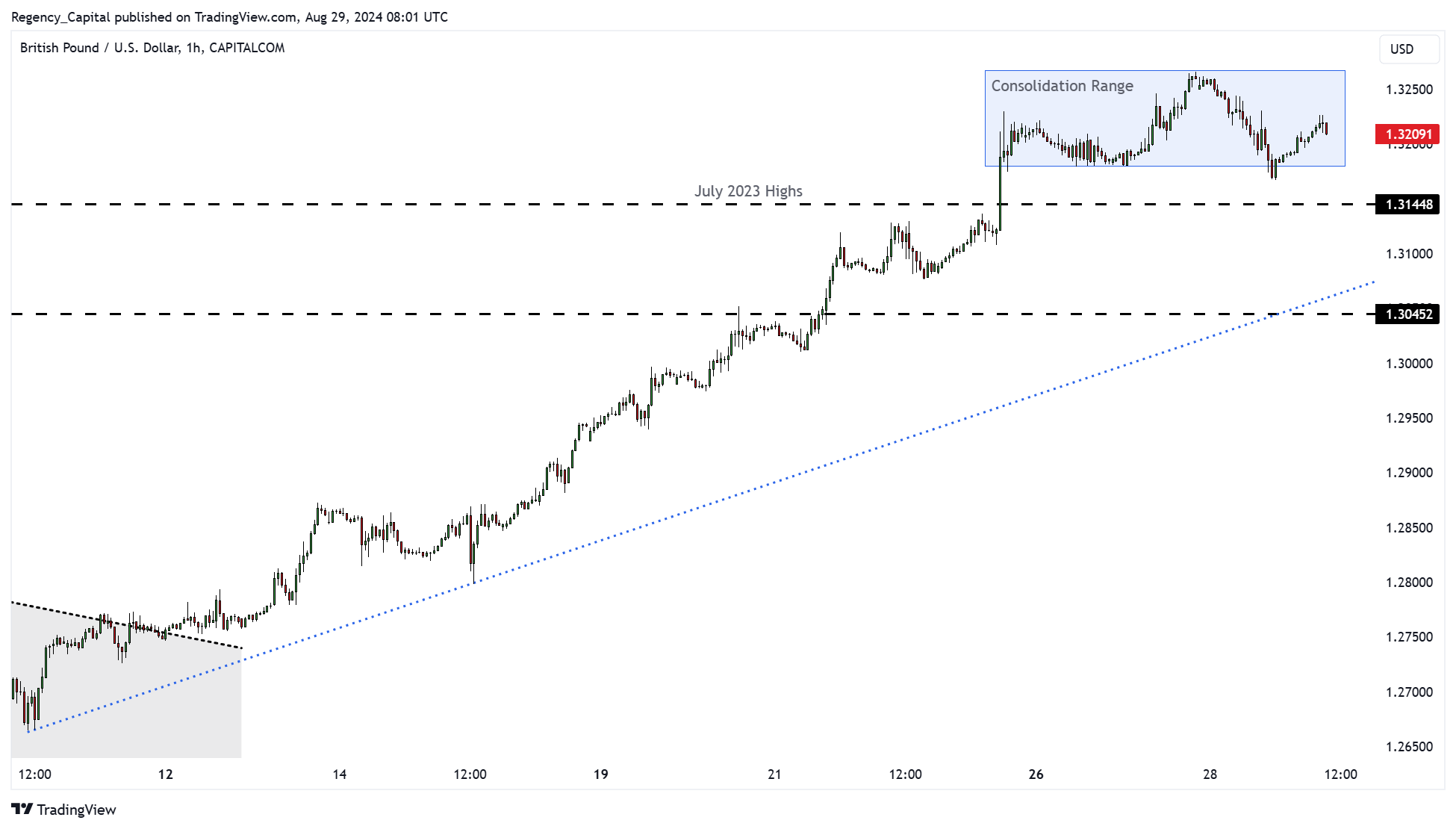 CAPITALCOM:GBPUSD Chart Image by Regency_Capital
