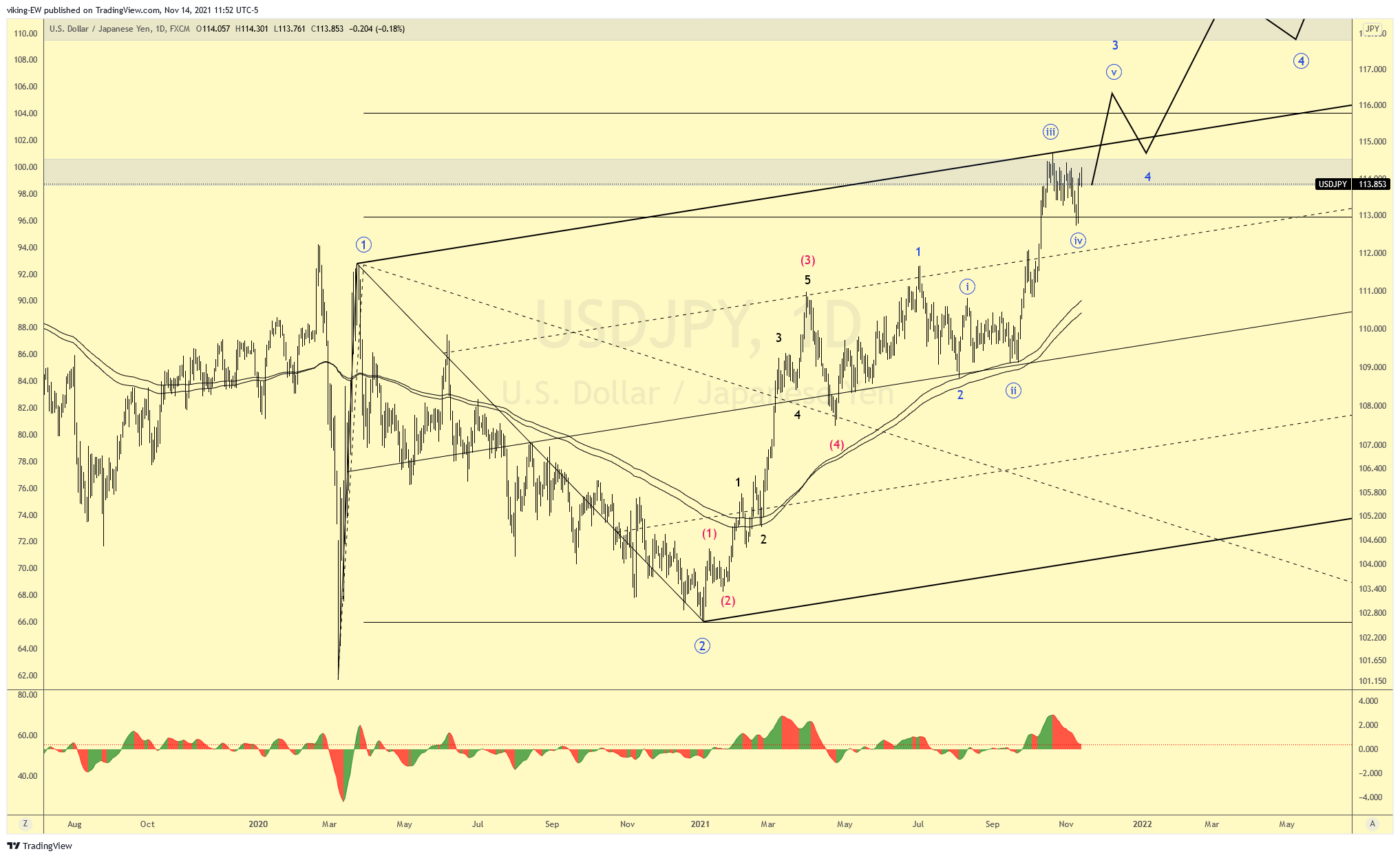 FX:USDJPY Chart Image by viking-EW