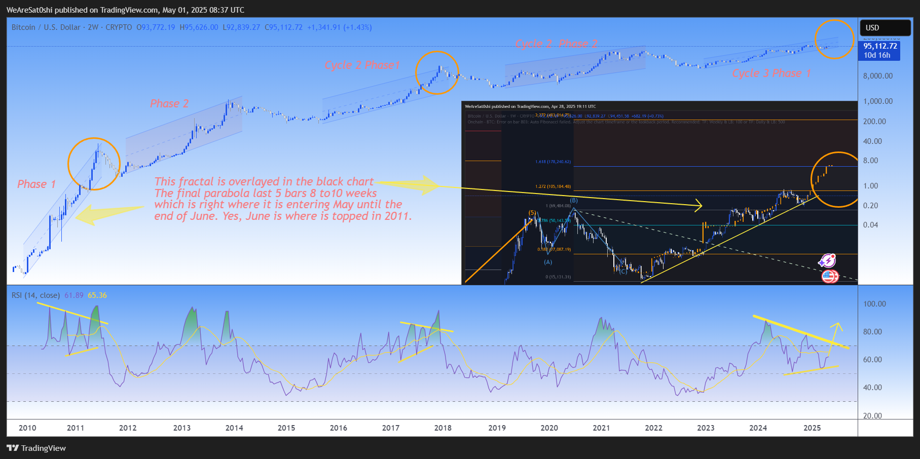 CRYPTO:BTCUSD Chart Image by WeAreSat0shi