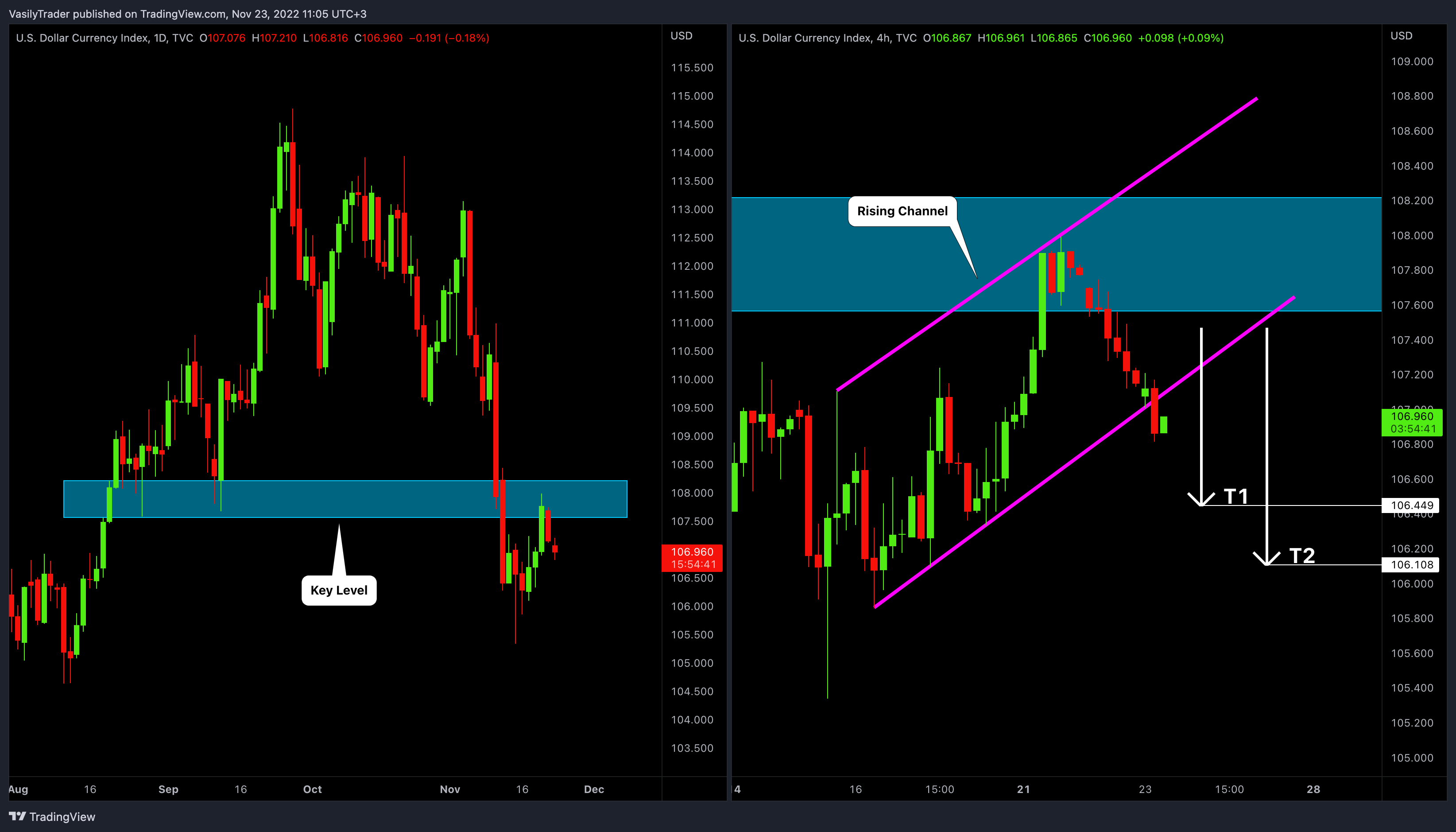 TVC:DXY Chart Image by VasilyTrader