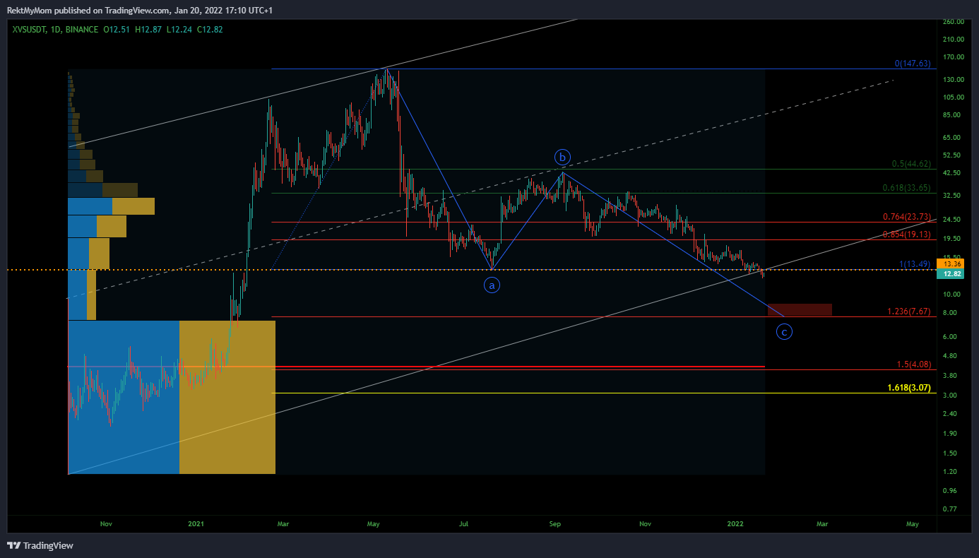 BINANCE:XVSUSDT Chart Image by RektMyMom