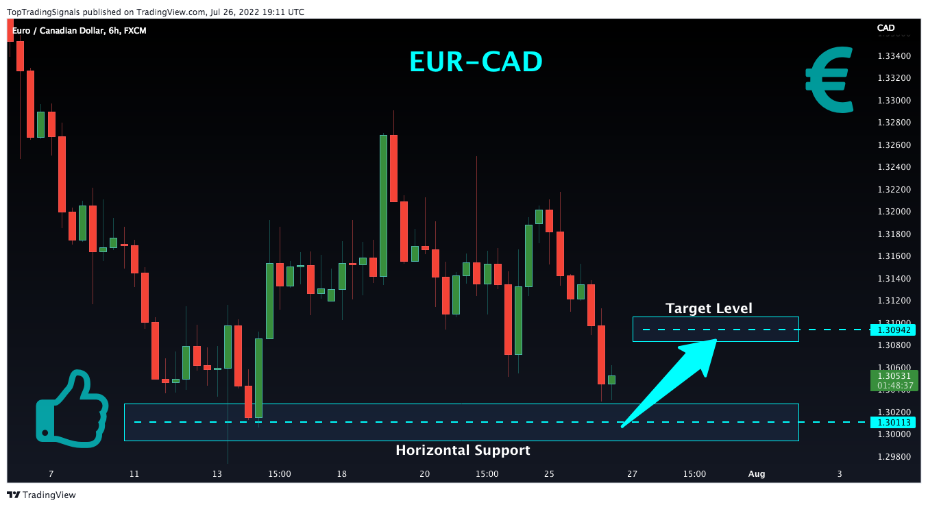 FX:EURCAD Chart Image by TopTradingSignals