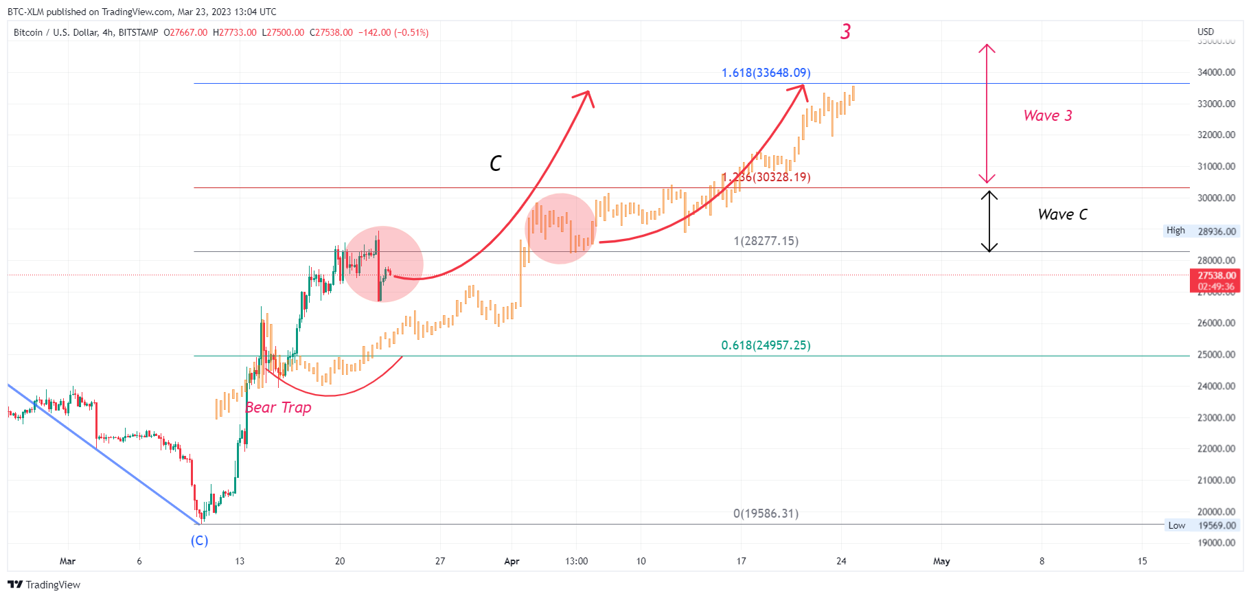 BITSTAMP:BTCUSD Chart Image by BTC-XLM