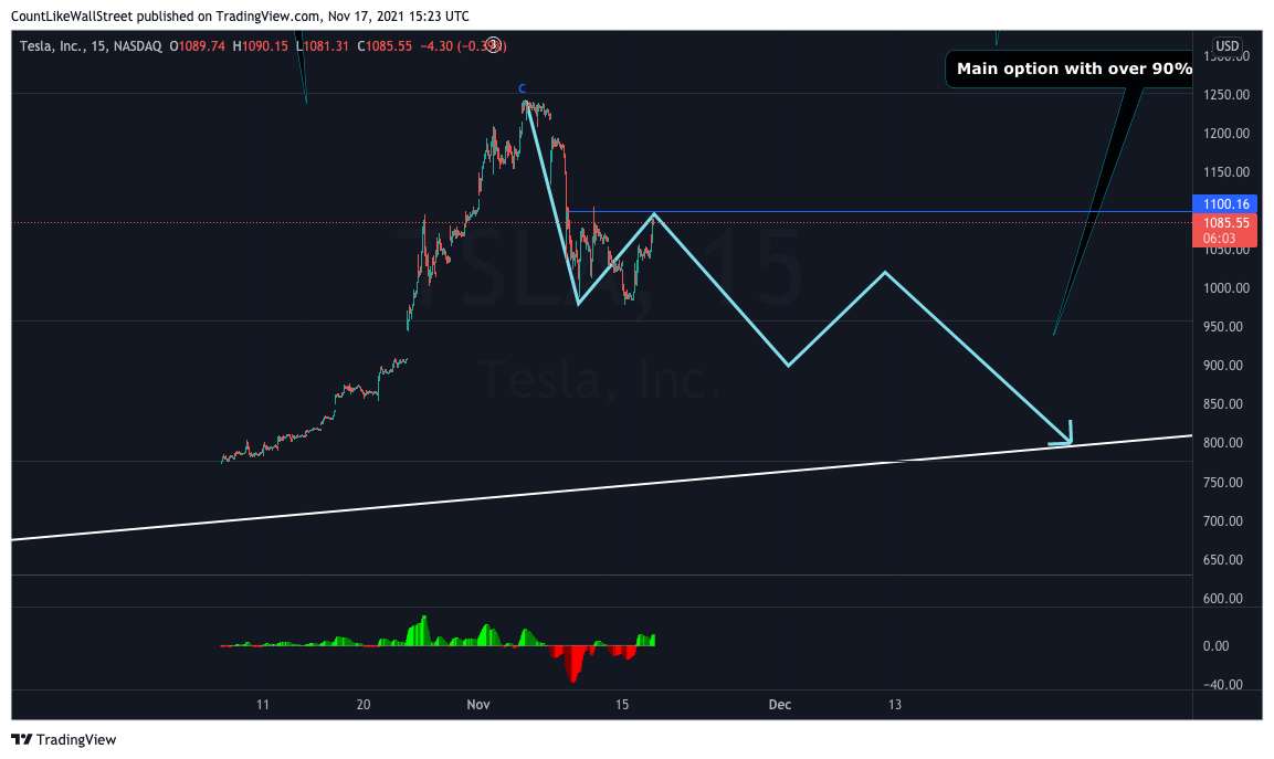 NASDAQ:TSLA Chart Image by SabahEquityResearch
