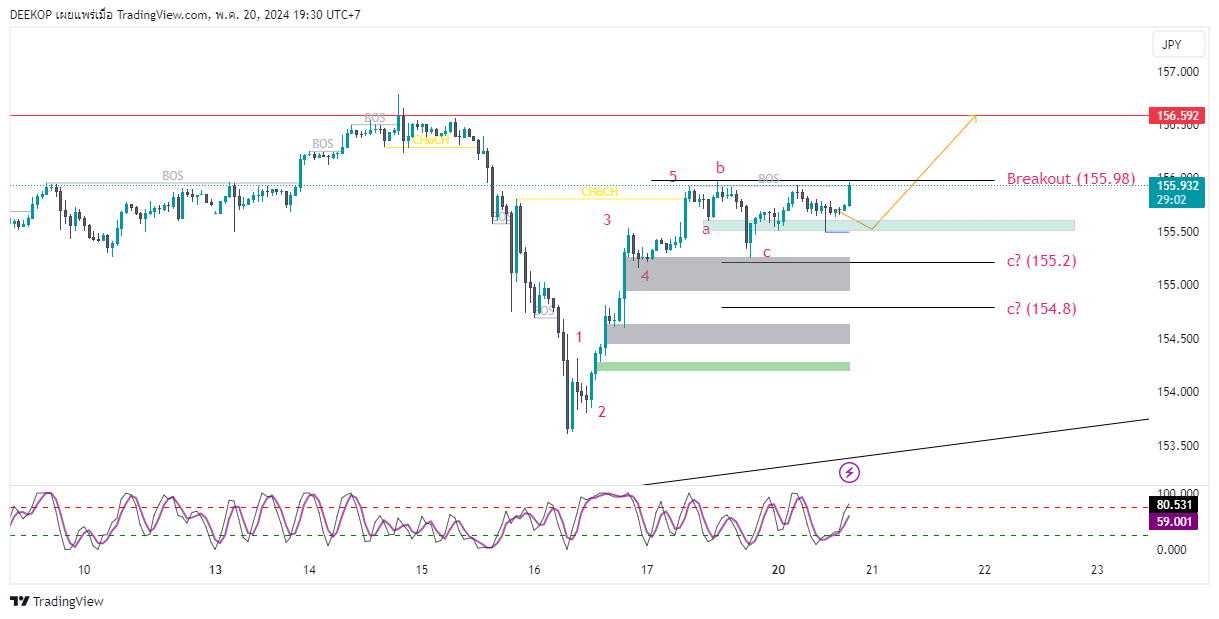 FX:USDJPY Chart Image by DEEKOP