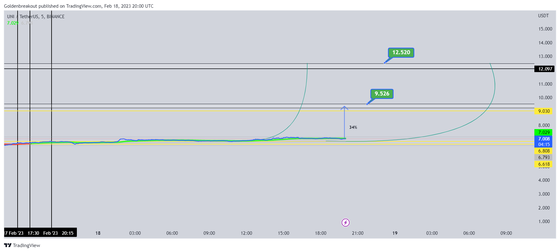 BINANCE:UNIUSDT Chart Image by Goldenbreakout