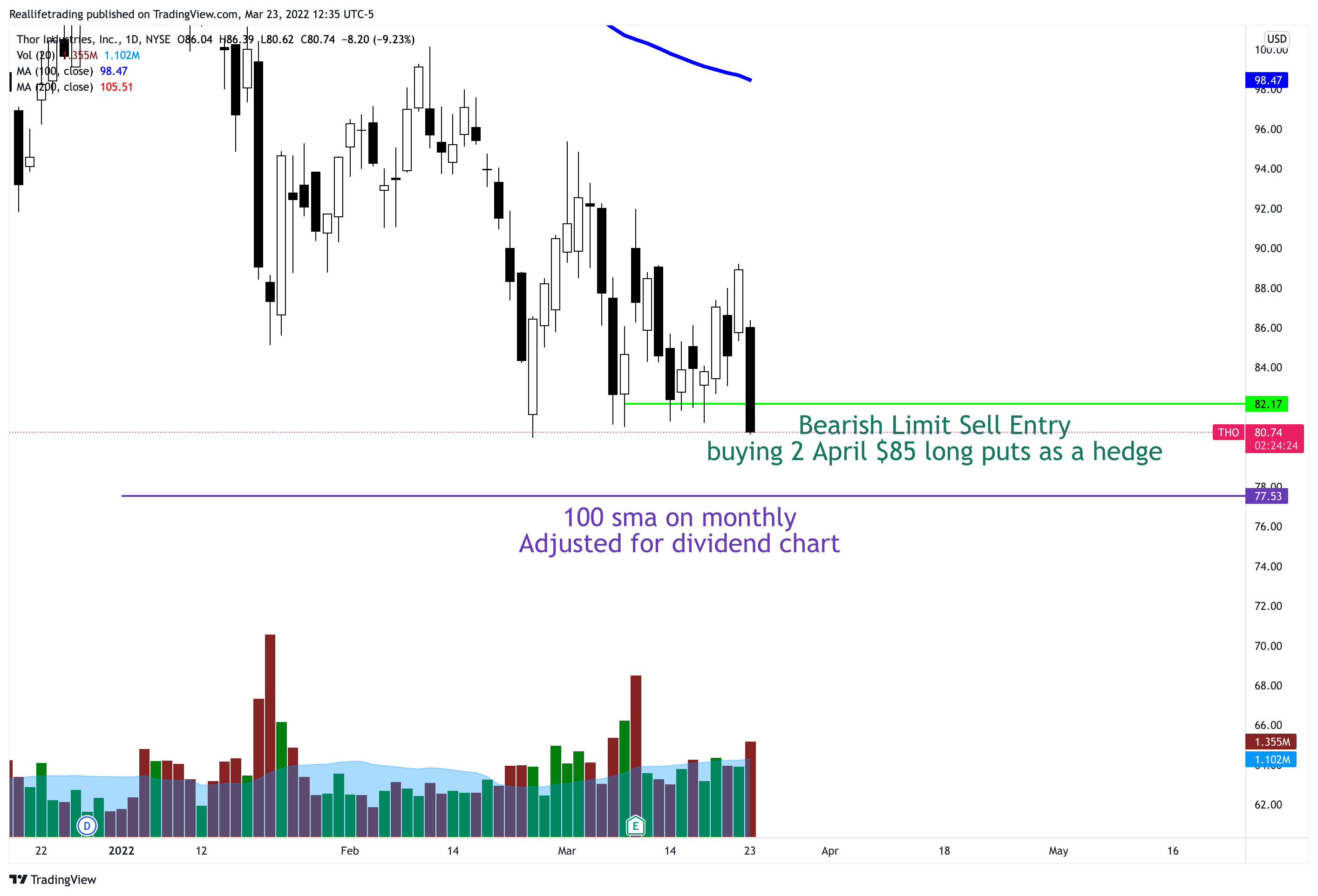 NYSE:THO Chart Image by Reallifetrading