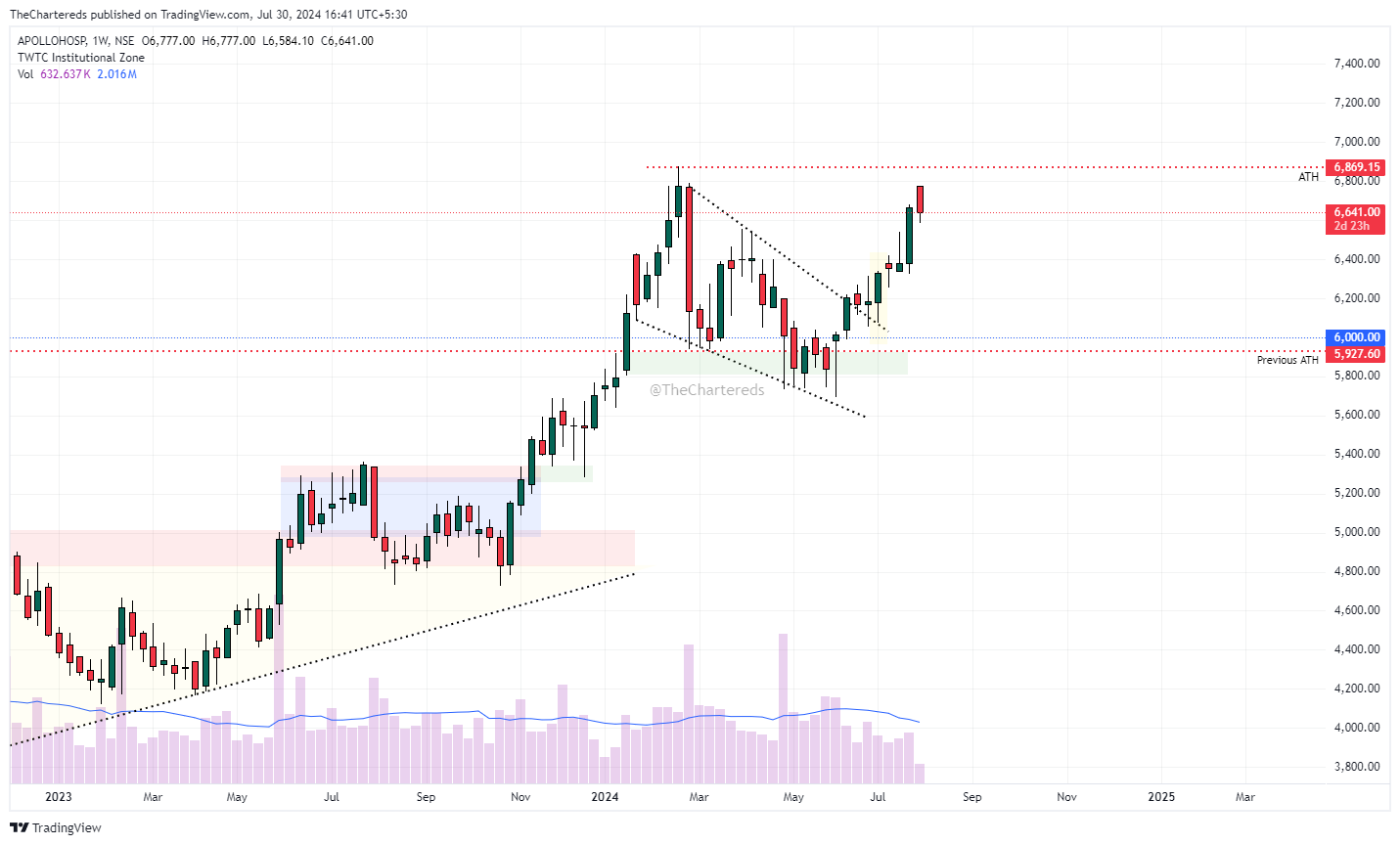 NSE:APOLLOHOSP Chart Image by TheChartereds