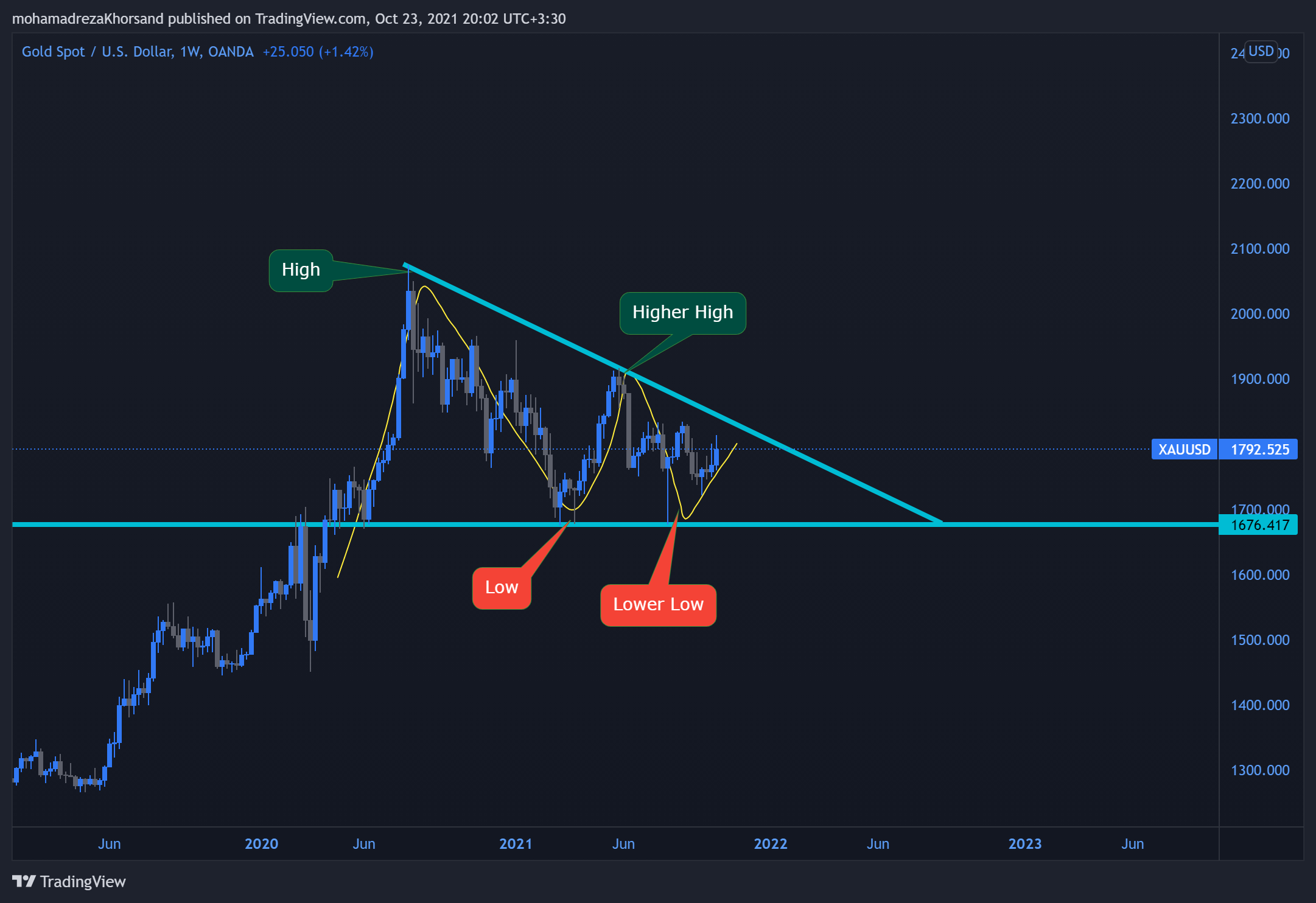 OANDA:XAUUSD Chart Image by mohamadrezaKhorsand