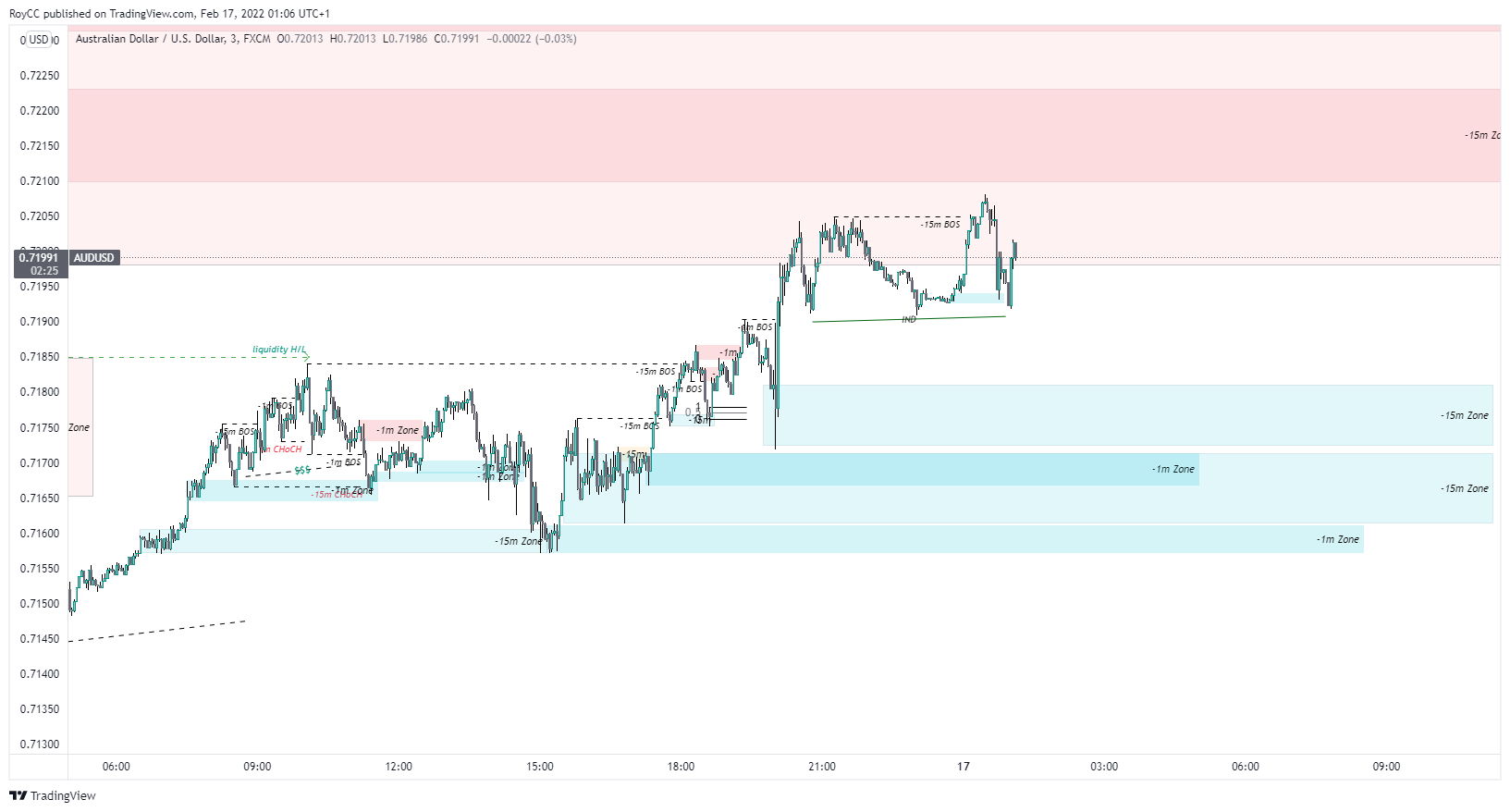 FX:AUDUSD Chart Image by RoyCC