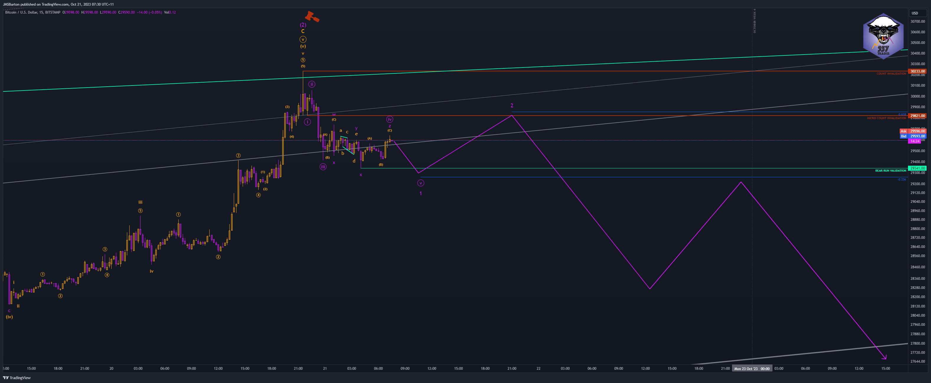 BITSTAMP:BTCUSD Chart Image by JMSBurton