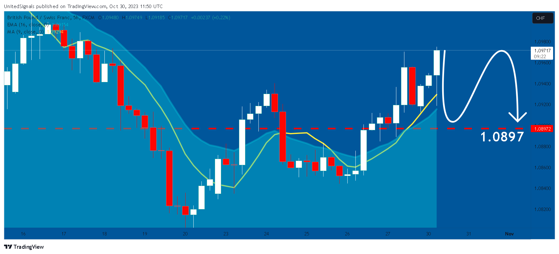 FX:GBPCHF Chart Image by UnitedSignals