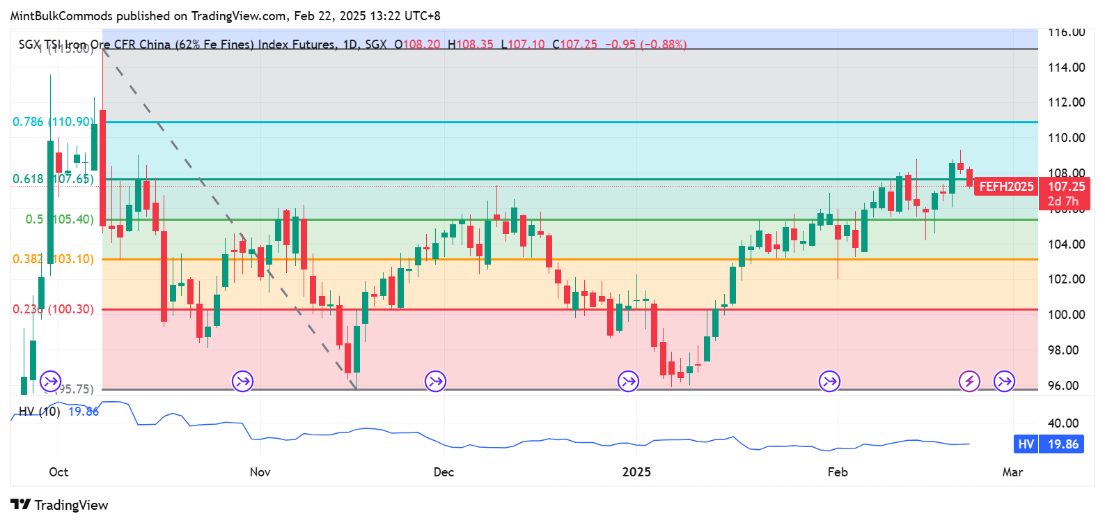 SGX_DLY:FEF2! Chart Image by MintBulkCommods