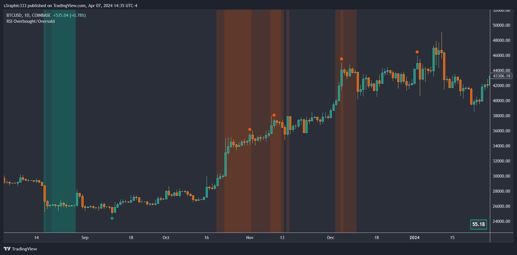 COINBASE:BTCUSD Chart Image by s3raphic333
