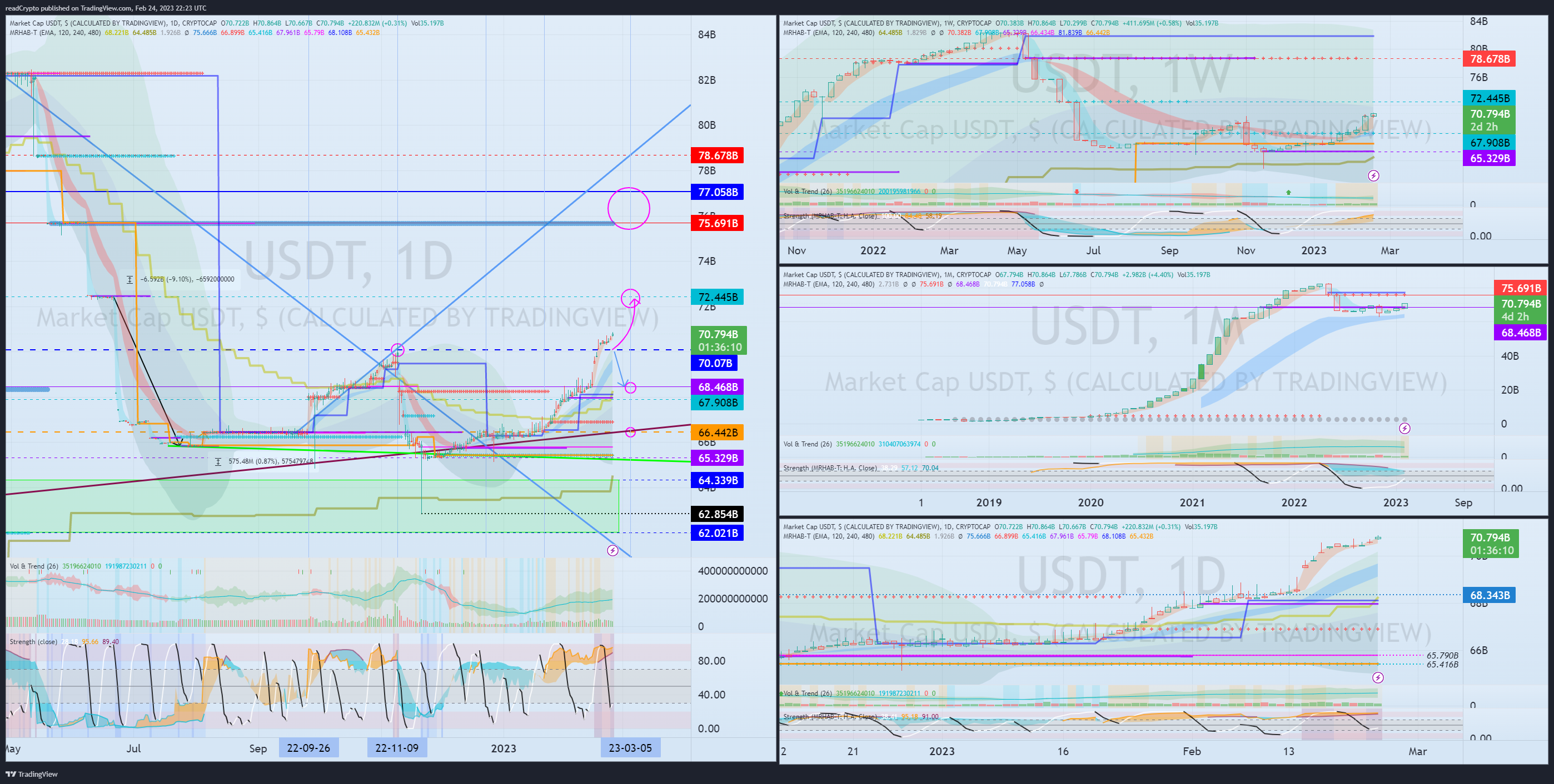CRYPTOCAP:USDT Chart Image by readCrypto